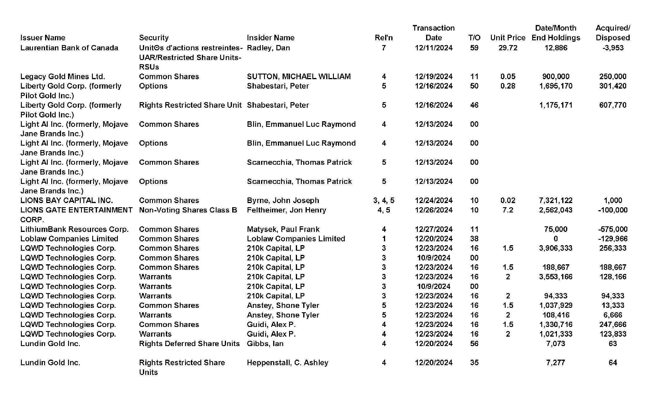 This chapter contains a weekly summary of insider transactions of Ontario reporting issuers in SEDI. Please visit the SEDI website www.sedi.ca)