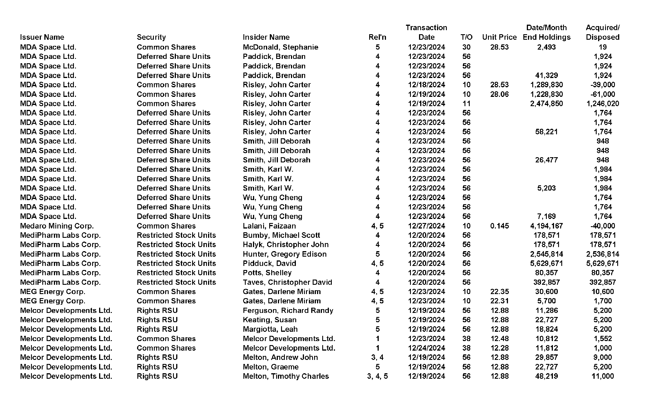 This chapter contains a weekly summary of insider transactions of Ontario reporting issuers in SEDI. Please visit the SEDI website www.sedi.ca)