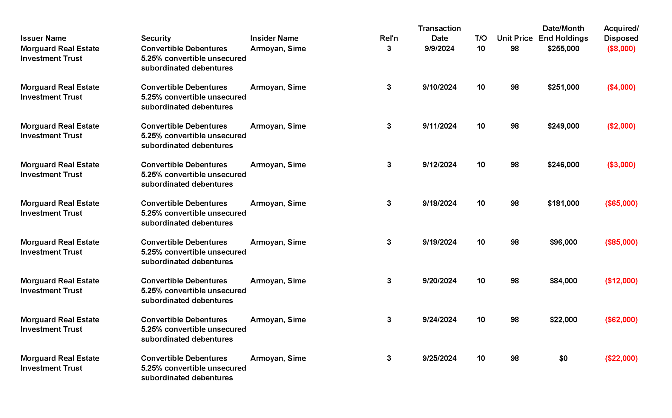 This chapter contains a weekly summary of insider transactions of Ontario reporting issuers in SEDI. Please visit the SEDI website www.sedi.ca)
