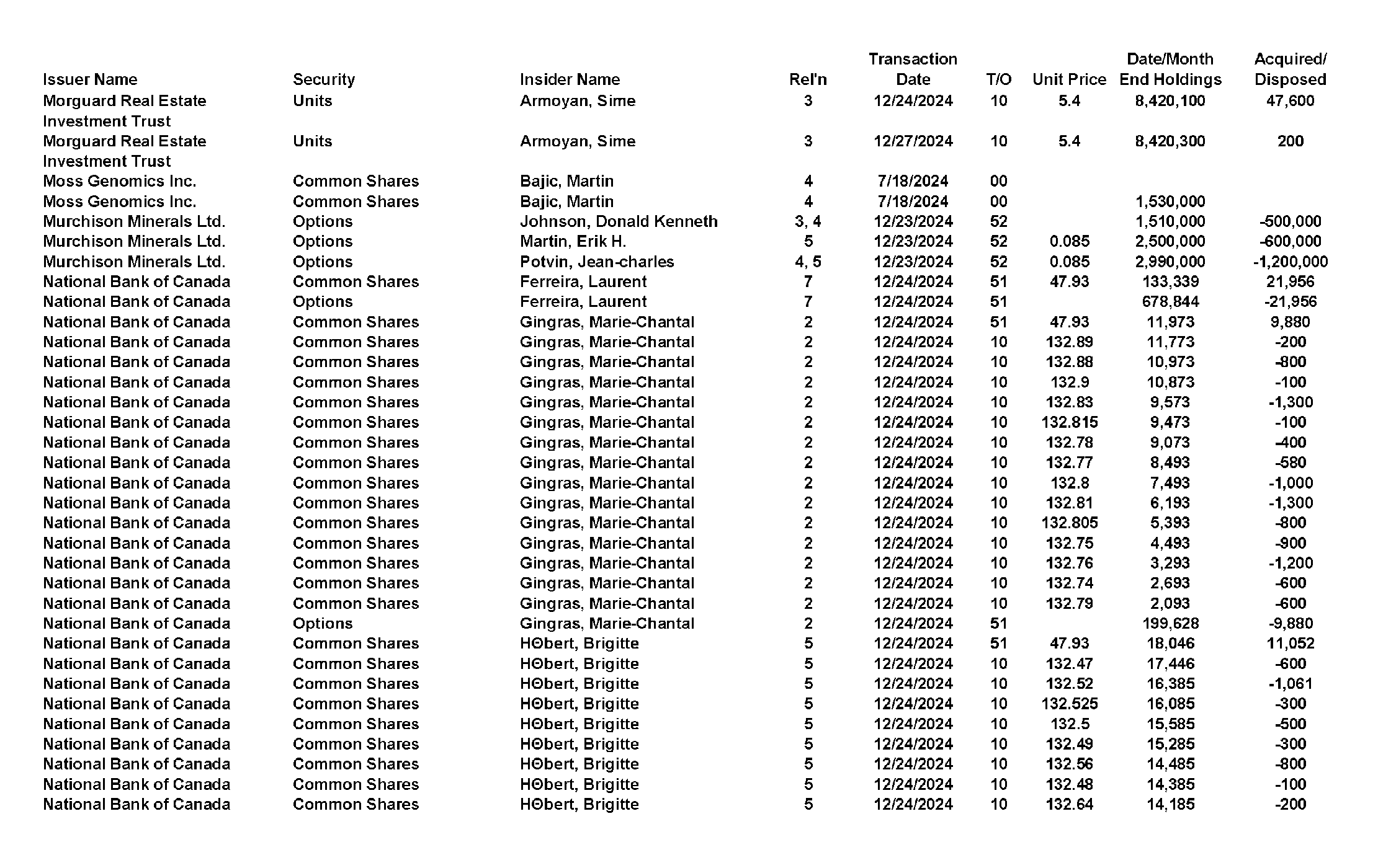 This chapter contains a weekly summary of insider transactions of Ontario reporting issuers in SEDI. Please visit the SEDI website www.sedi.ca)
