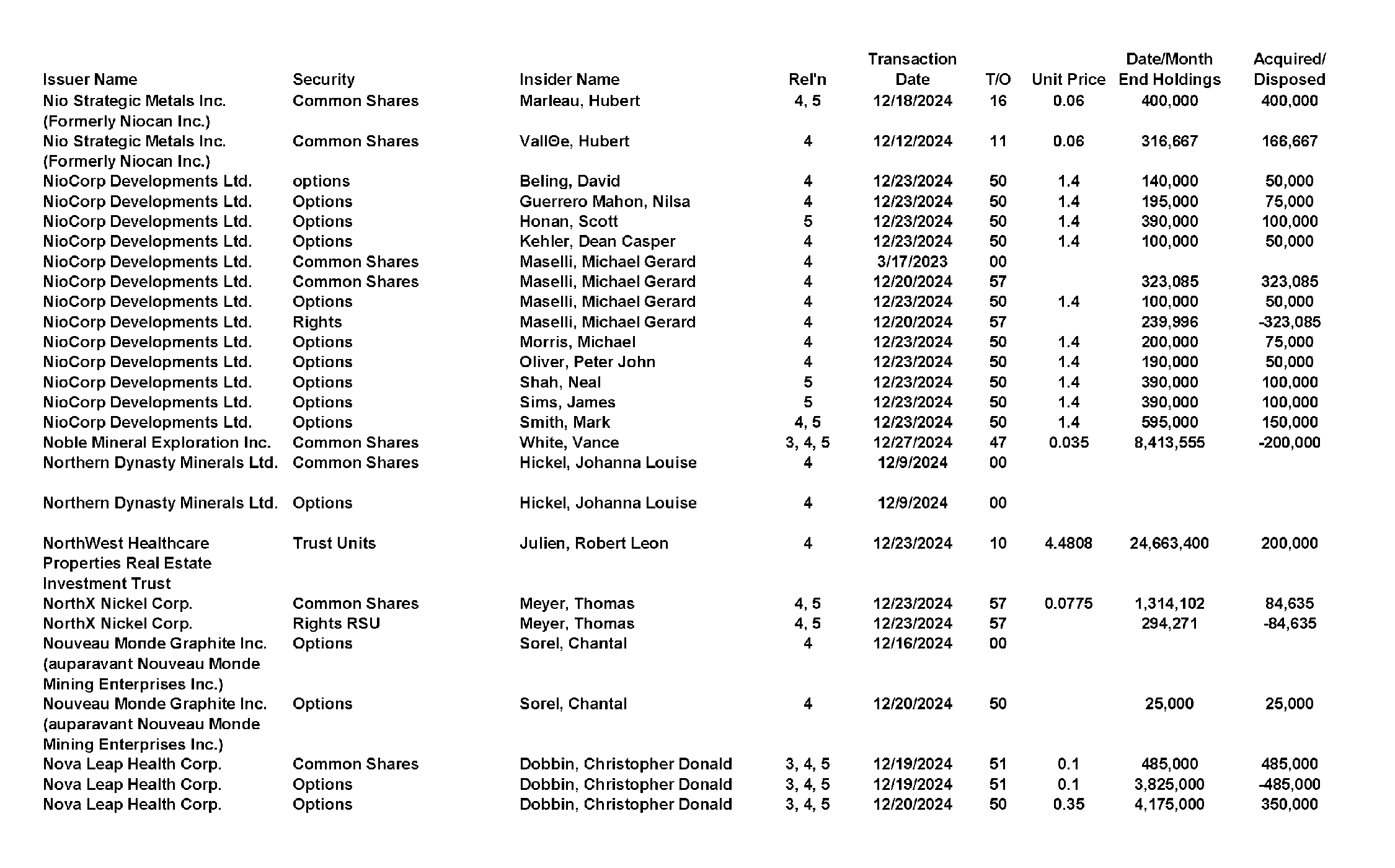 This chapter contains a weekly summary of insider transactions of Ontario reporting issuers in SEDI. Please visit the SEDI website www.sedi.ca)
