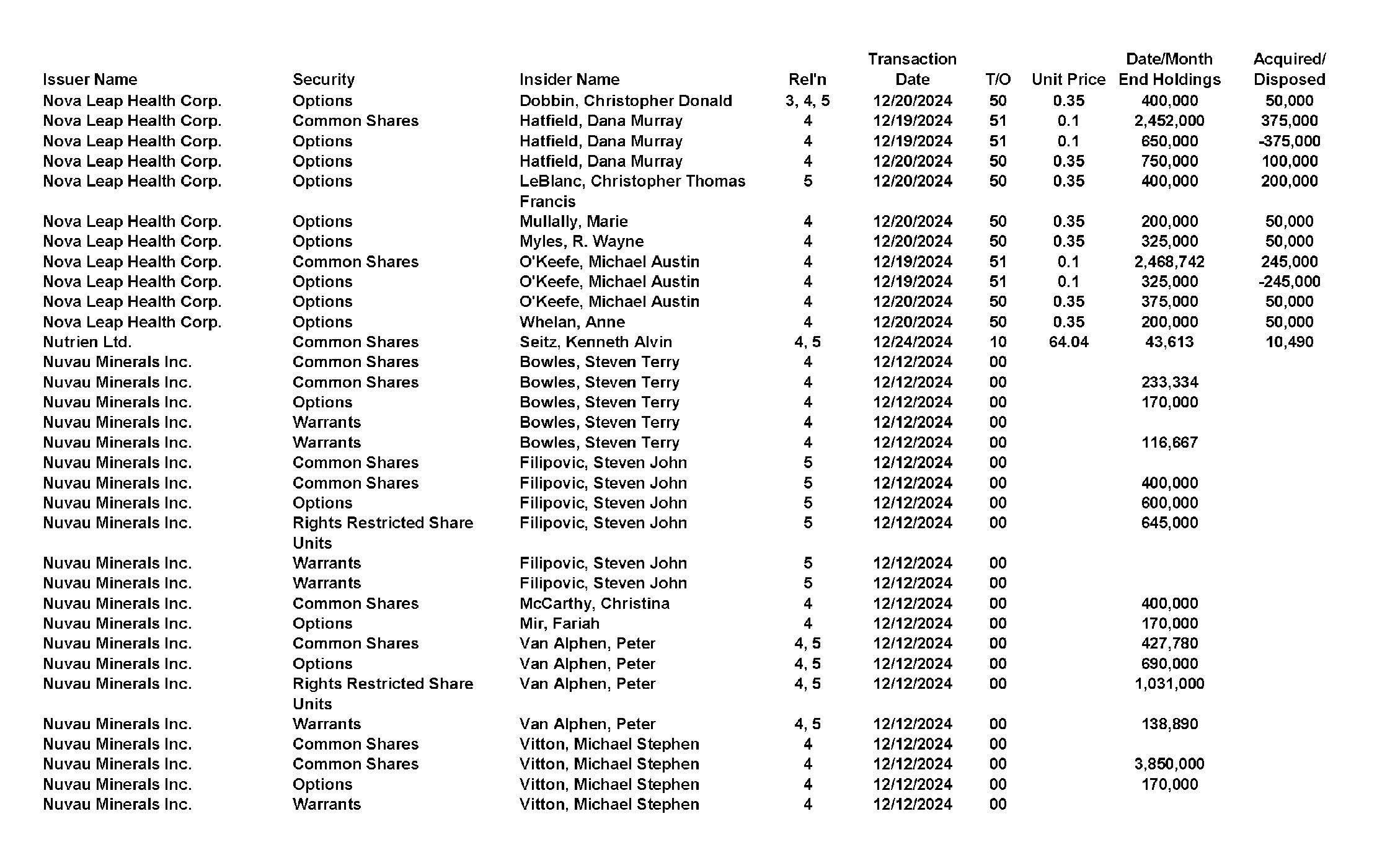 This chapter contains a weekly summary of insider transactions of Ontario reporting issuers in SEDI. Please visit the SEDI website www.sedi.ca)