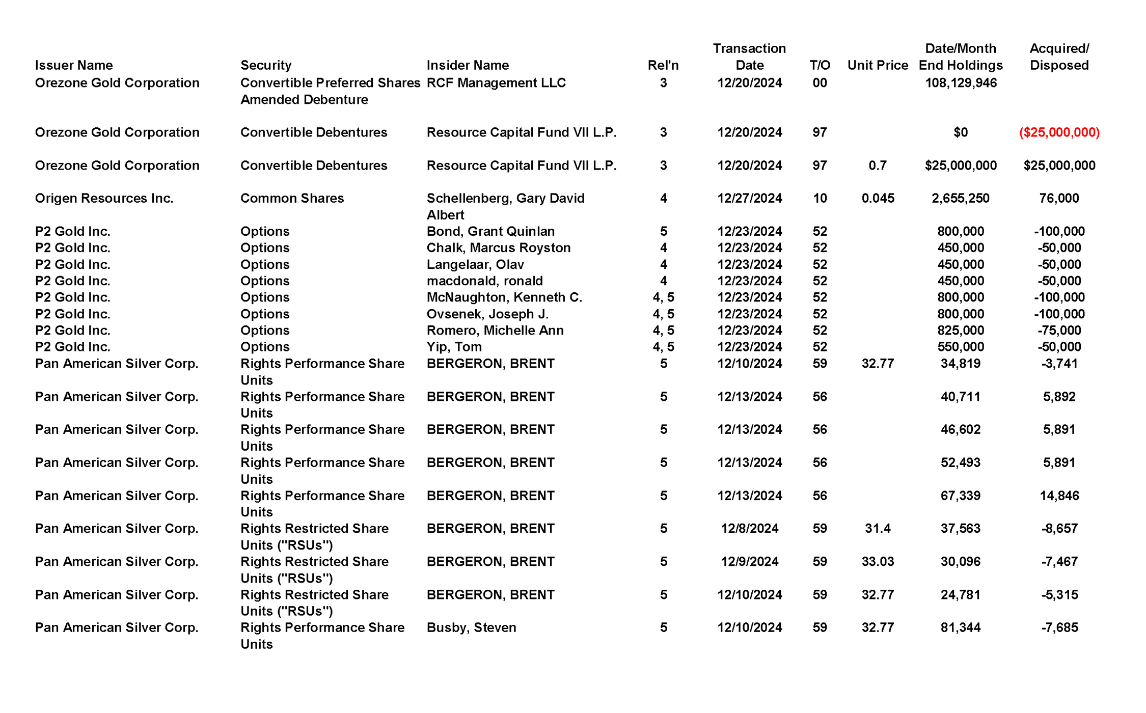 This chapter contains a weekly summary of insider transactions of Ontario reporting issuers in SEDI. Please visit the SEDI website www.sedi.ca)