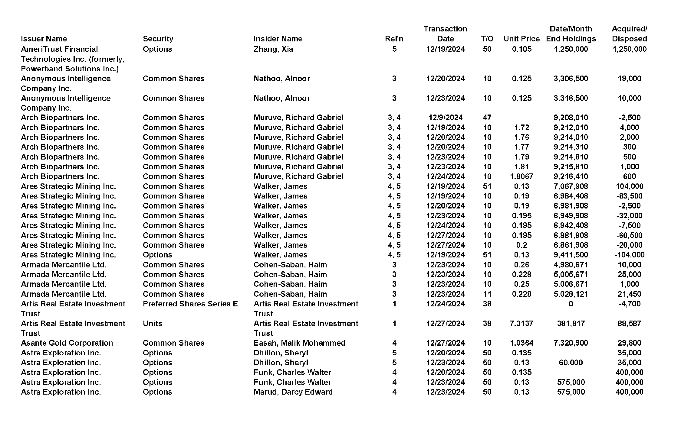 This chapter contains a weekly summary of insider transactions of Ontario reporting issuers in SEDI. Please visit the SEDI website www.sedi.ca)