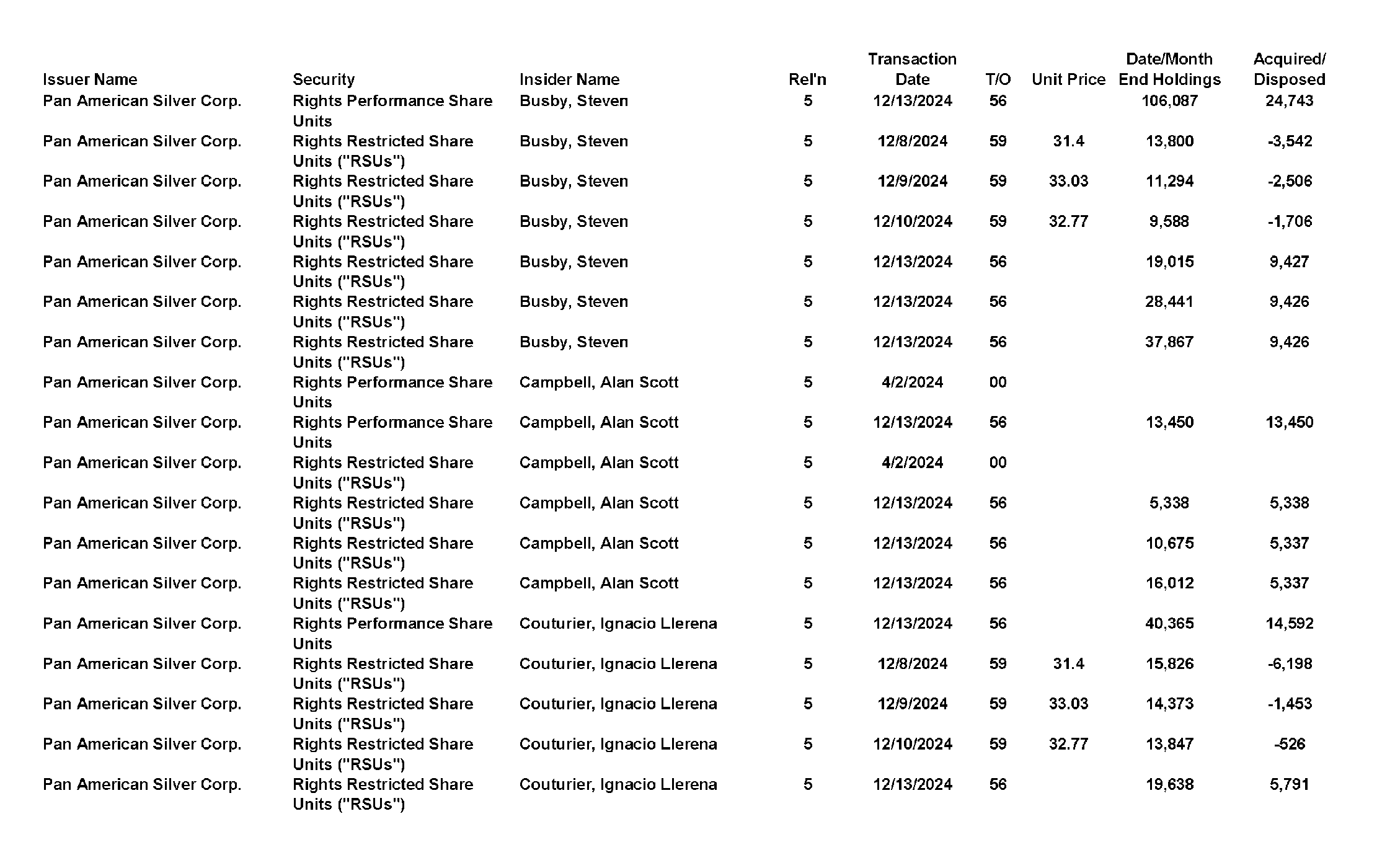 This chapter contains a weekly summary of insider transactions of Ontario reporting issuers in SEDI. Please visit the SEDI website www.sedi.ca)