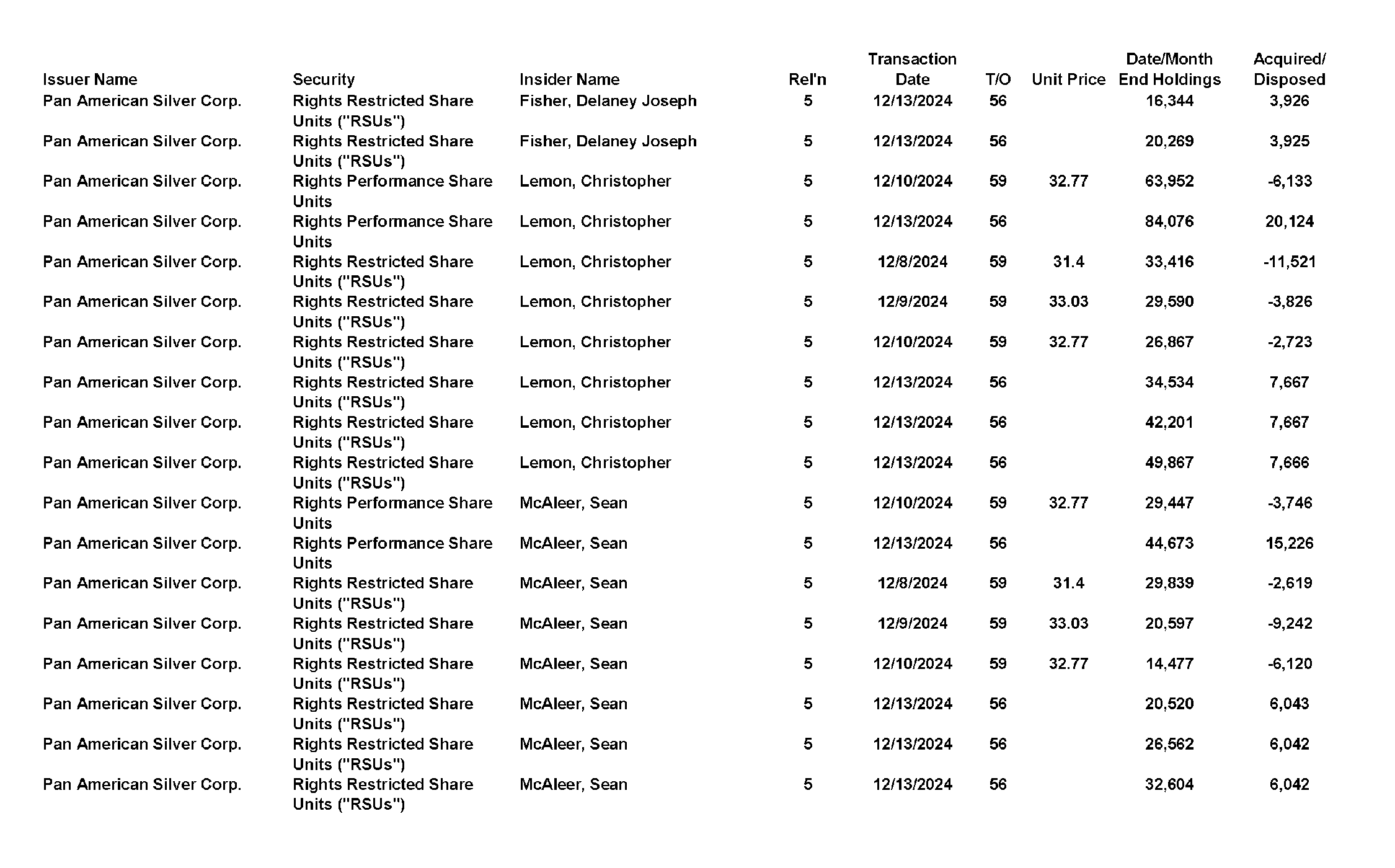 This chapter contains a weekly summary of insider transactions of Ontario reporting issuers in SEDI. Please visit the SEDI website www.sedi.ca)