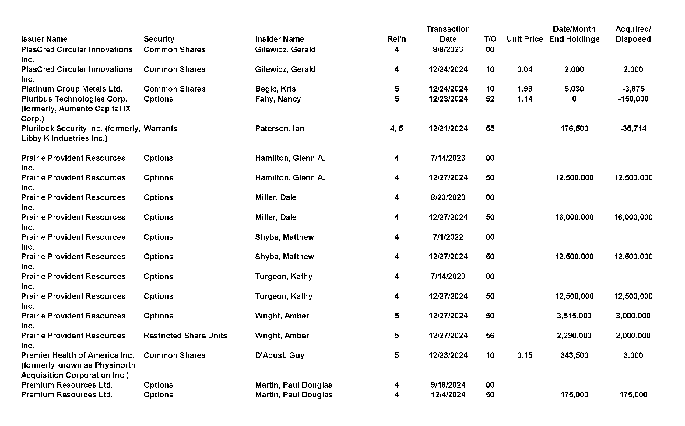 This chapter contains a weekly summary of insider transactions of Ontario reporting issuers in SEDI. Please visit the SEDI website www.sedi.ca)