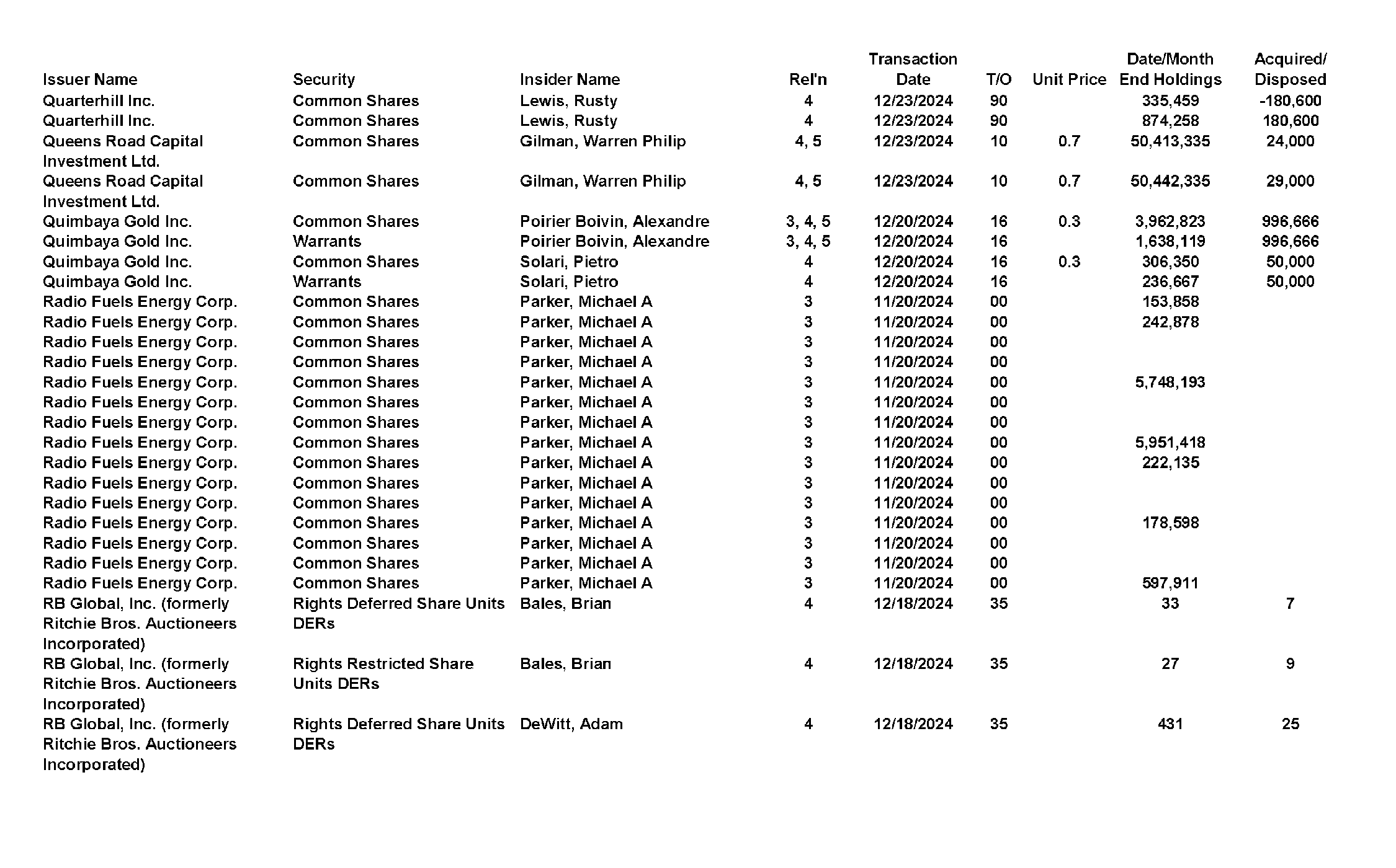 This chapter contains a weekly summary of insider transactions of Ontario reporting issuers in SEDI. Please visit the SEDI website www.sedi.ca)