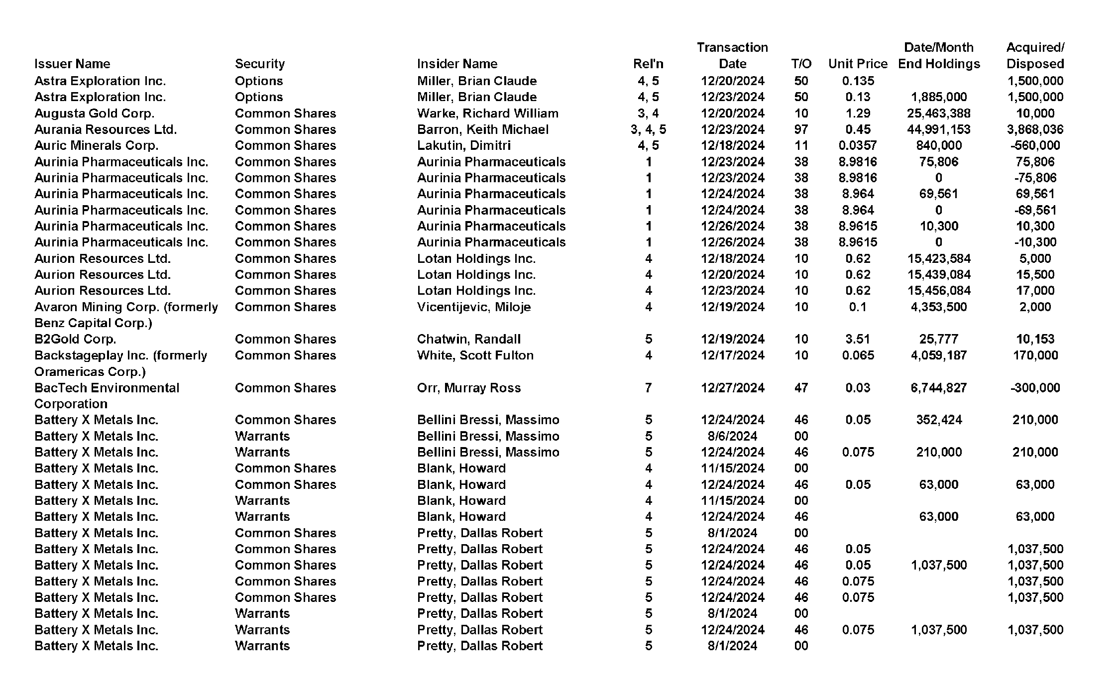 This chapter contains a weekly summary of insider transactions of Ontario reporting issuers in SEDI. Please visit the SEDI website www.sedi.ca)