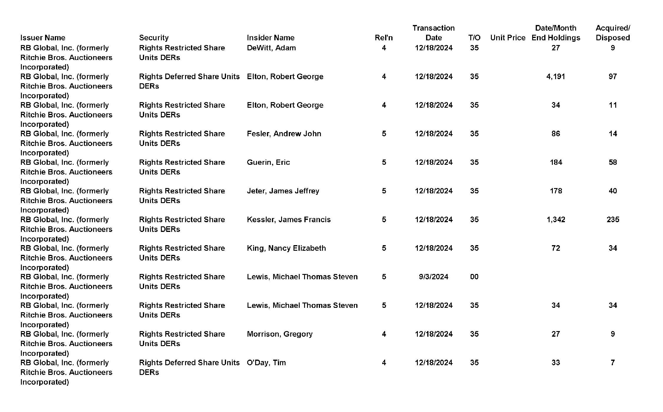 This chapter contains a weekly summary of insider transactions of Ontario reporting issuers in SEDI. Please visit the SEDI website www.sedi.ca)