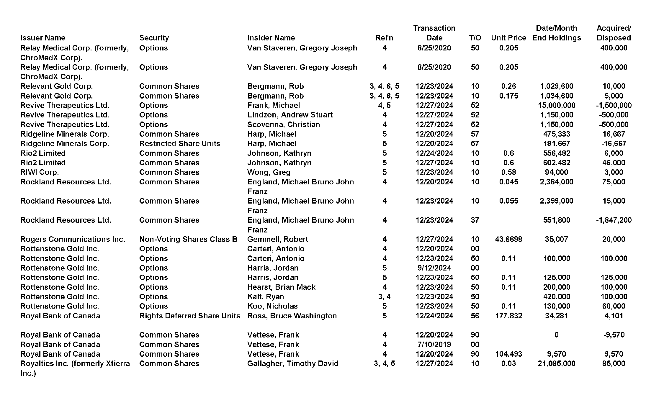 This chapter contains a weekly summary of insider transactions of Ontario reporting issuers in SEDI. Please visit the SEDI website www.sedi.ca)