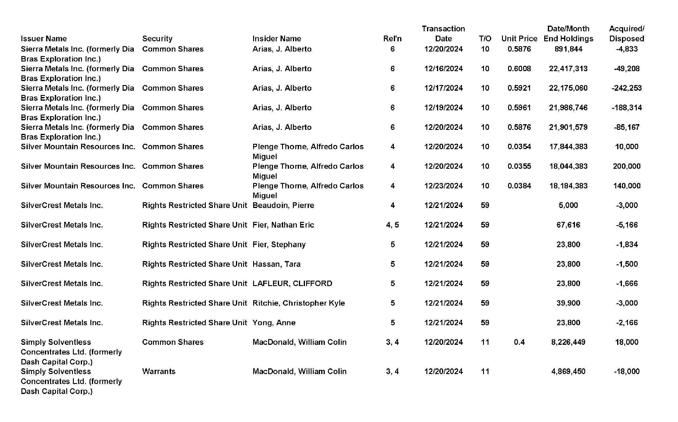 This chapter contains a weekly summary of insider transactions of Ontario reporting issuers in SEDI. Please visit the SEDI website www.sedi.ca)