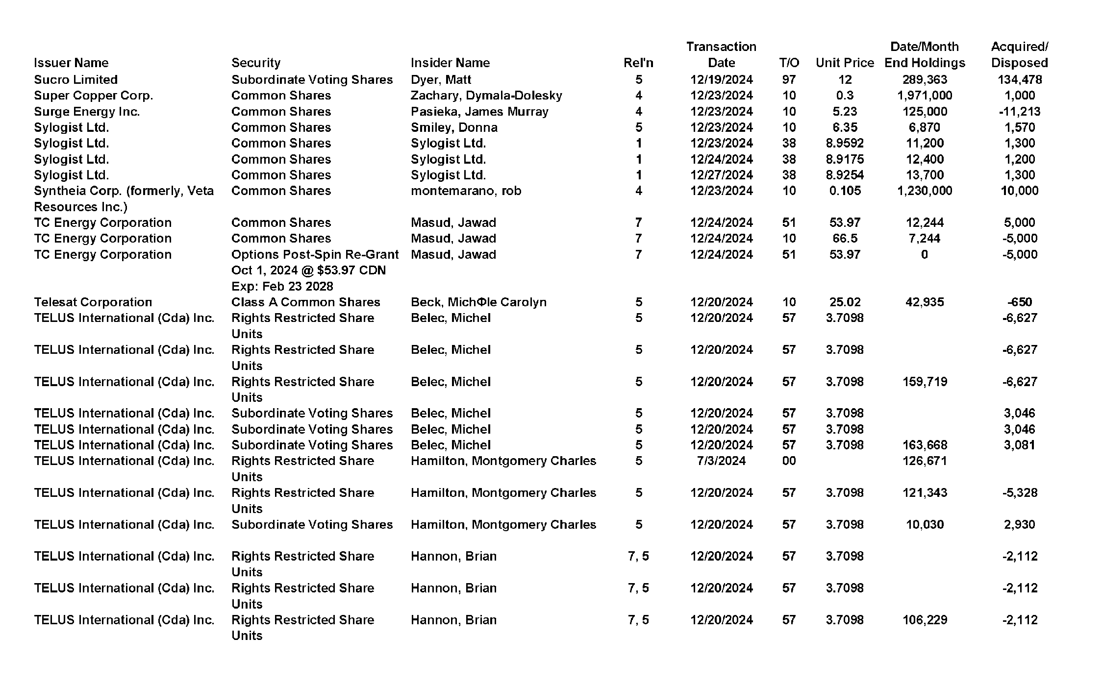 This chapter contains a weekly summary of insider transactions of Ontario reporting issuers in SEDI. Please visit the SEDI website www.sedi.ca)