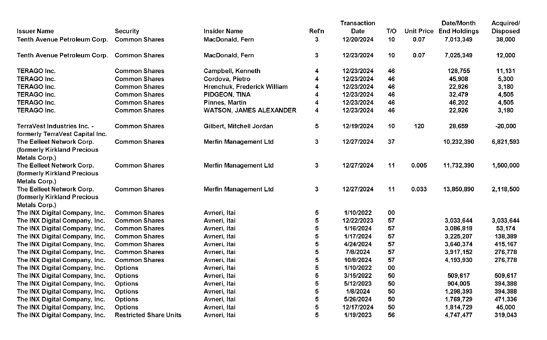 This chapter contains a weekly summary of insider transactions of Ontario reporting issuers in SEDI. Please visit the SEDI website www.sedi.ca)
