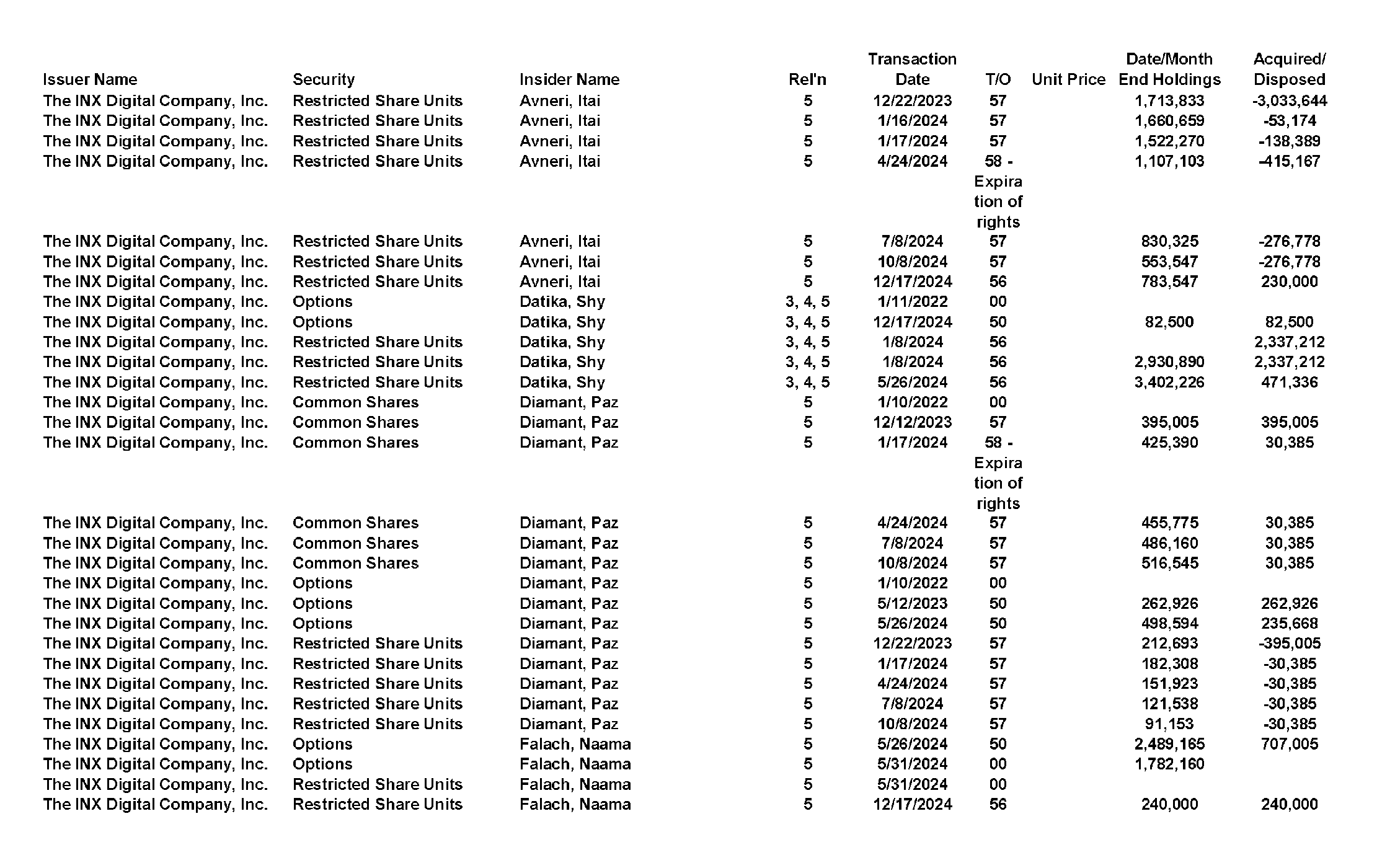 This chapter contains a weekly summary of insider transactions of Ontario reporting issuers in SEDI. Please visit the SEDI website www.sedi.ca)