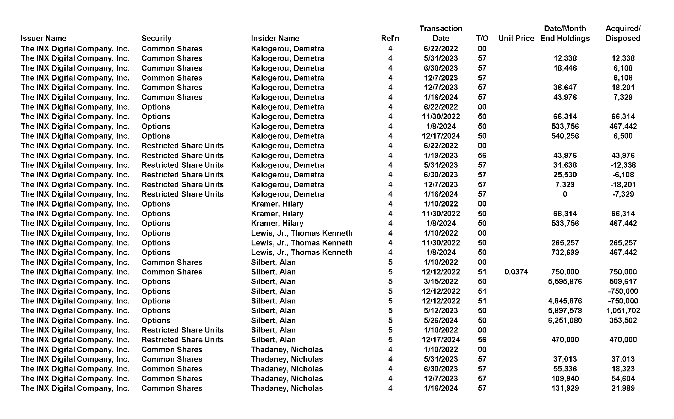 This chapter contains a weekly summary of insider transactions of Ontario reporting issuers in SEDI. Please visit the SEDI website www.sedi.ca)