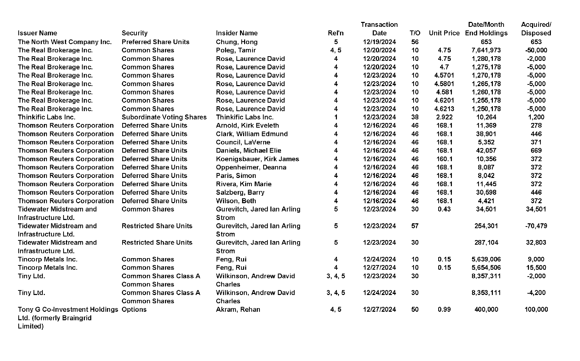 This chapter contains a weekly summary of insider transactions of Ontario reporting issuers in SEDI. Please visit the SEDI website www.sedi.ca)