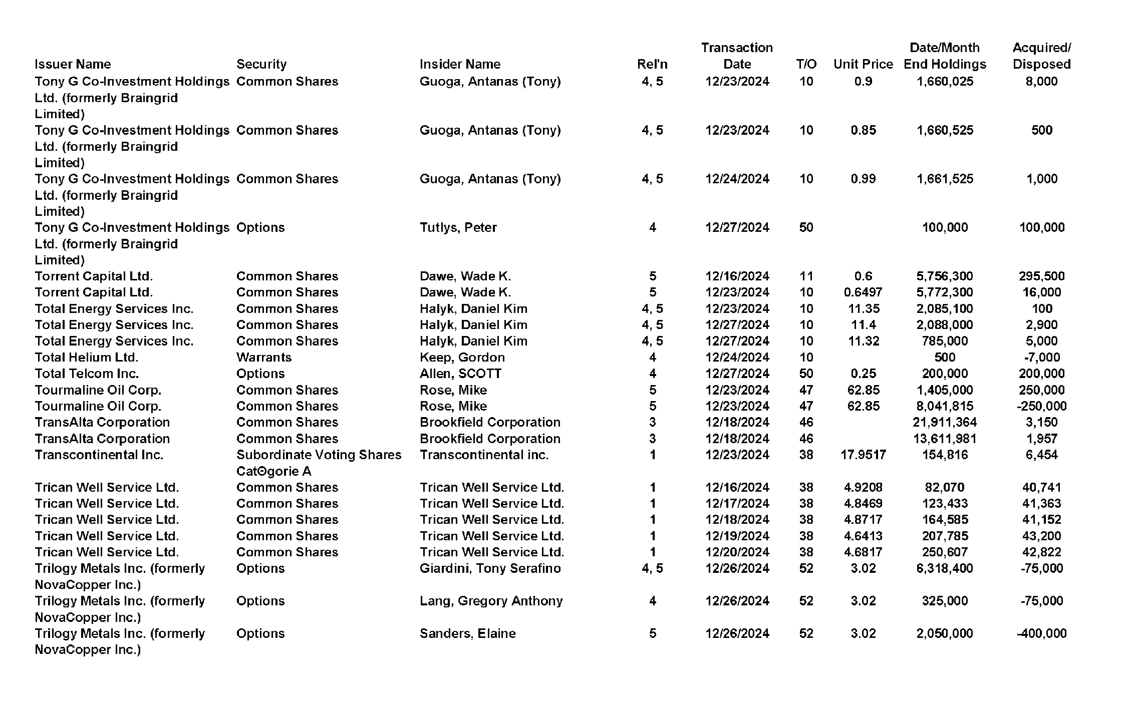 This chapter contains a weekly summary of insider transactions of Ontario reporting issuers in SEDI. Please visit the SEDI website www.sedi.ca)