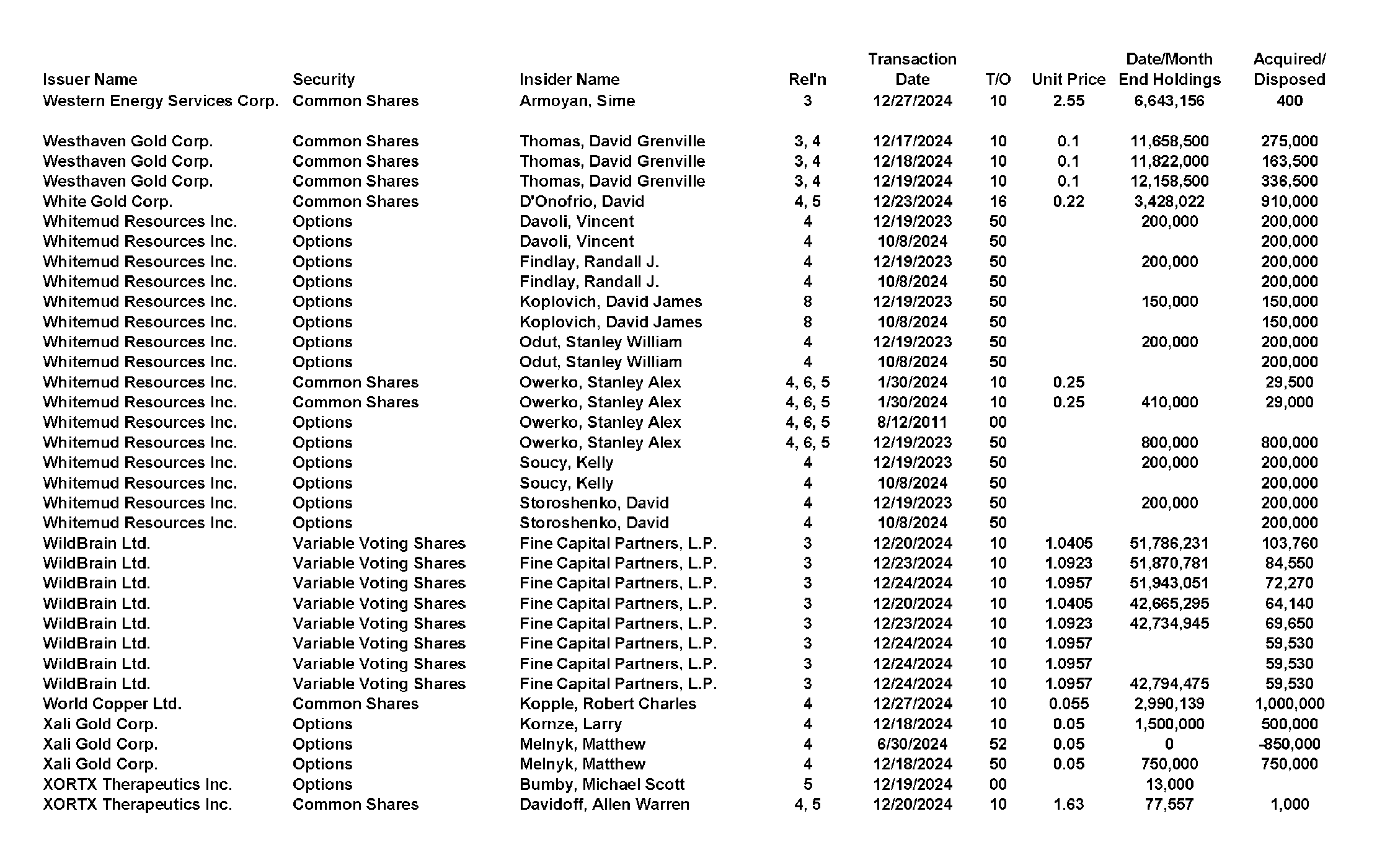 This chapter contains a weekly summary of insider transactions of Ontario reporting issuers in SEDI. Please visit the SEDI website www.sedi.ca)