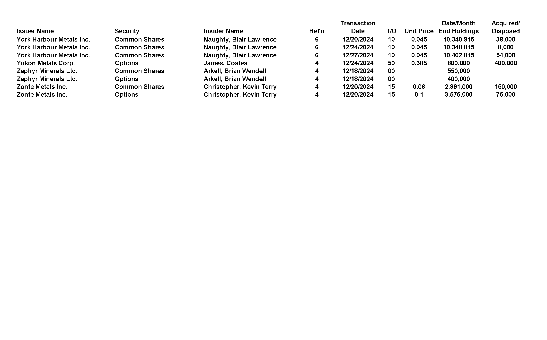 This chapter contains a weekly summary of insider transactions of Ontario reporting issuers in SEDI. Please visit the SEDI website www.sedi.ca)