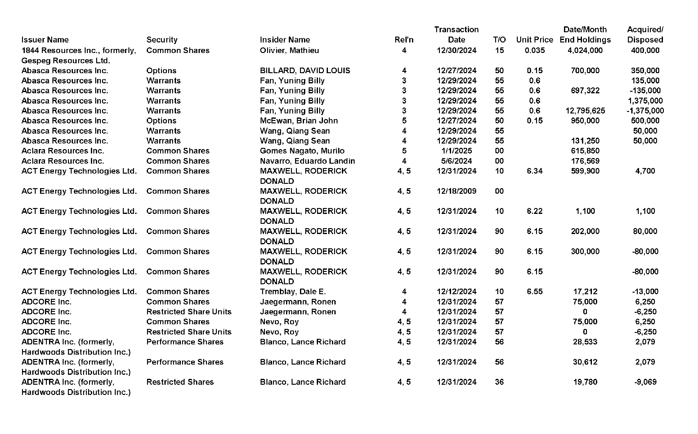 This chapter contains a weekly summary of insider transactions of Ontario reporting issuers in SEDI. Please visit the SEDI website www.sedi.ca)