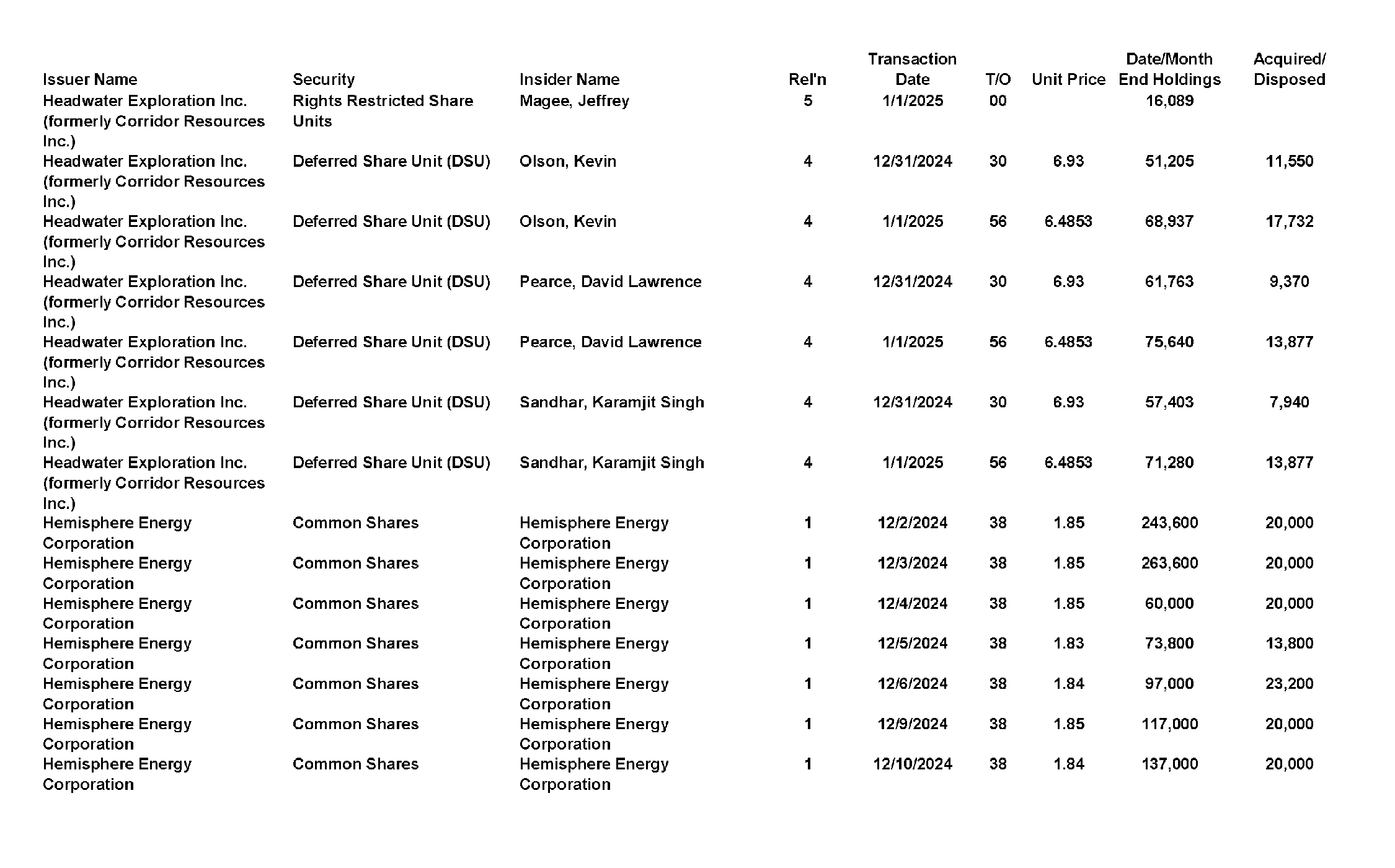 This chapter contains a weekly summary of insider transactions of Ontario reporting issuers in SEDI. Please visit the SEDI website www.sedi.ca)