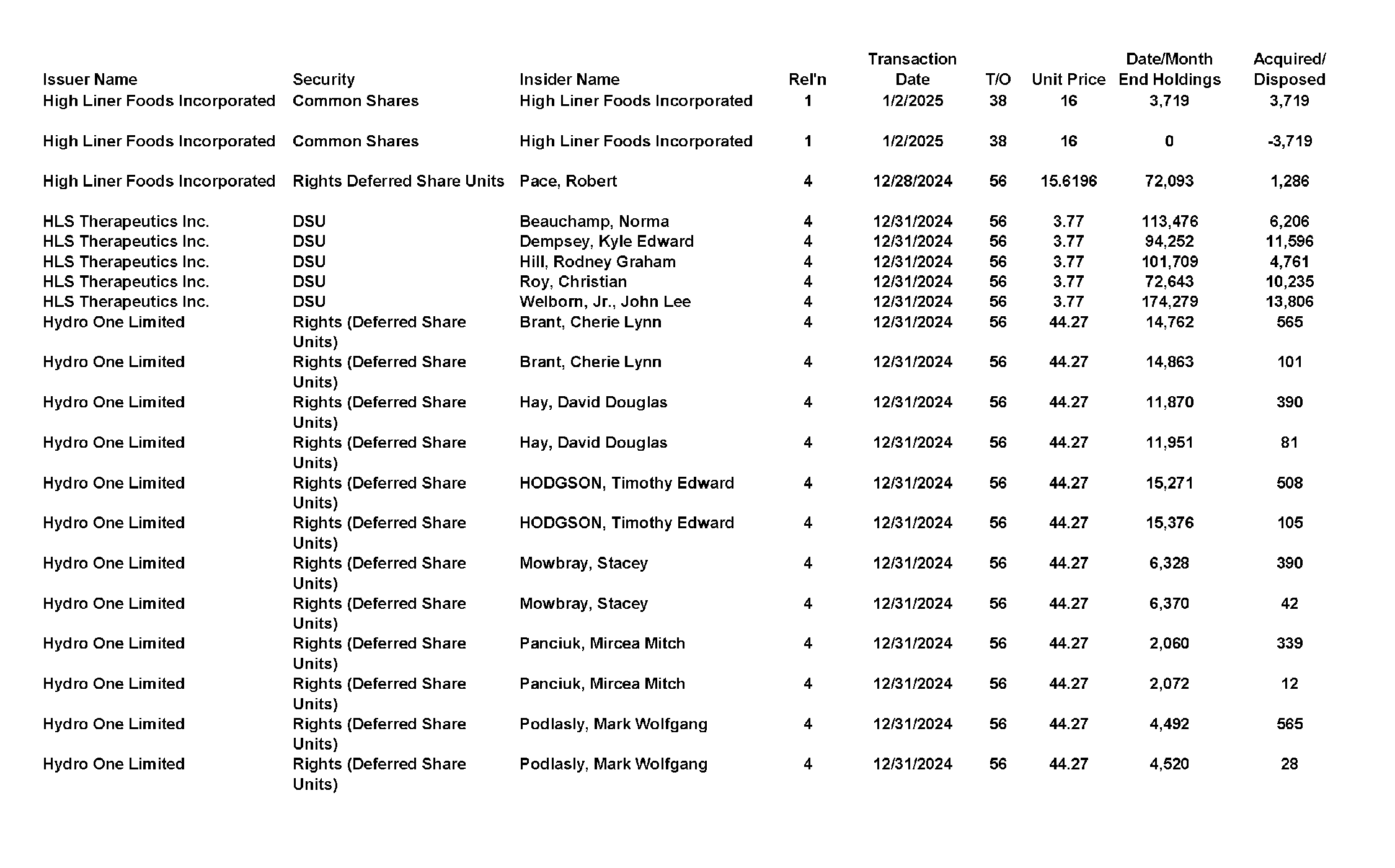 This chapter contains a weekly summary of insider transactions of Ontario reporting issuers in SEDI. Please visit the SEDI website www.sedi.ca)