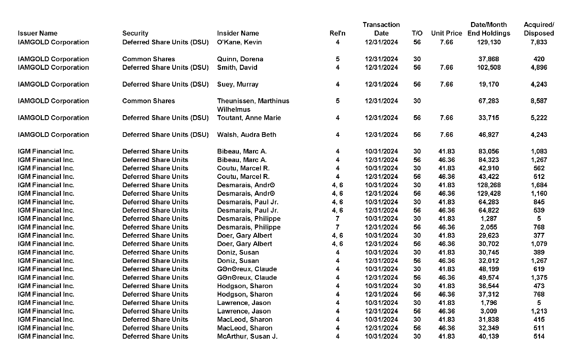 This chapter contains a weekly summary of insider transactions of Ontario reporting issuers in SEDI. Please visit the SEDI website www.sedi.ca)