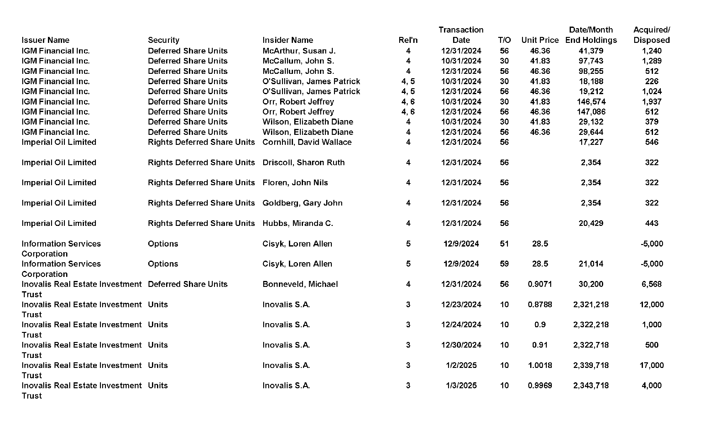 This chapter contains a weekly summary of insider transactions of Ontario reporting issuers in SEDI. Please visit the SEDI website www.sedi.ca)