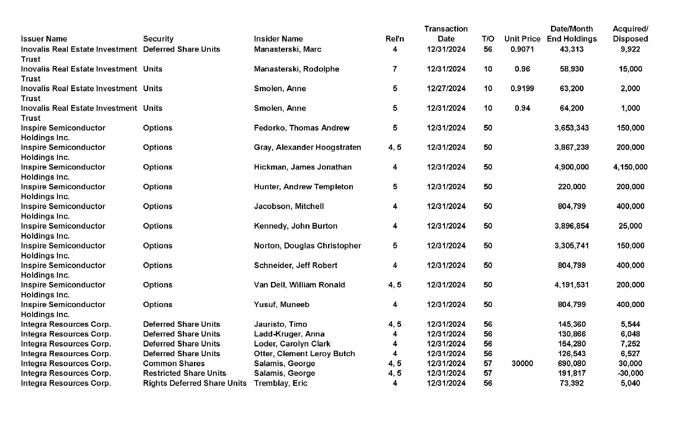This chapter contains a weekly summary of insider transactions of Ontario reporting issuers in SEDI. Please visit the SEDI website www.sedi.ca)
