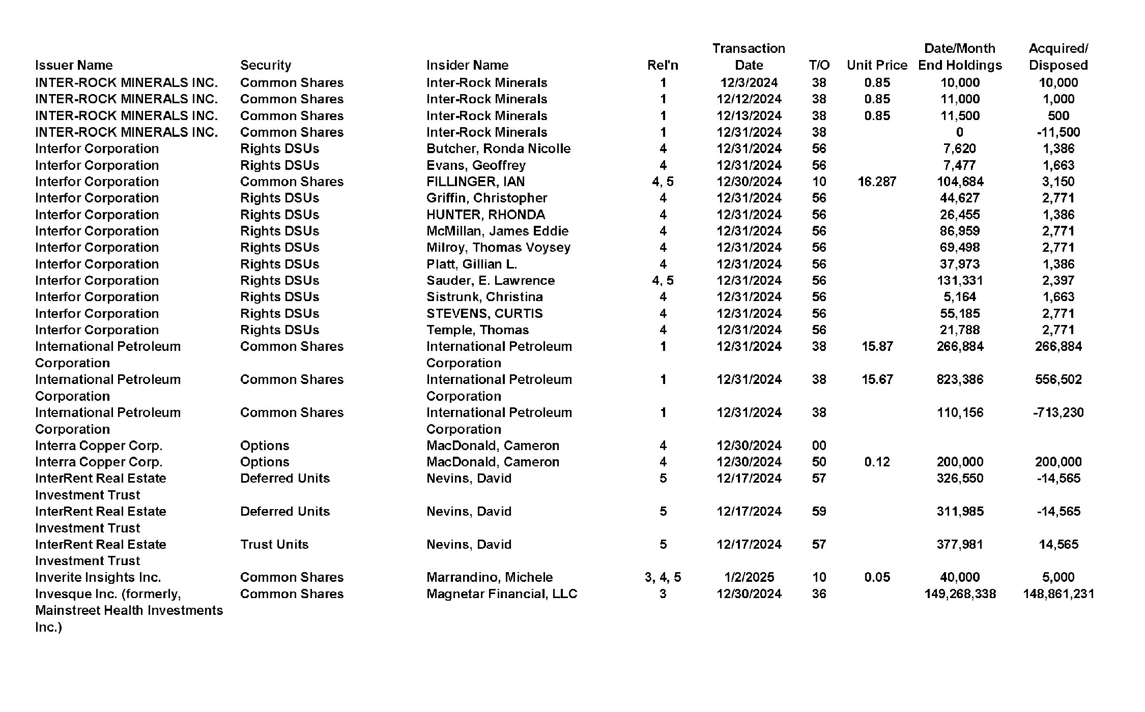This chapter contains a weekly summary of insider transactions of Ontario reporting issuers in SEDI. Please visit the SEDI website www.sedi.ca)