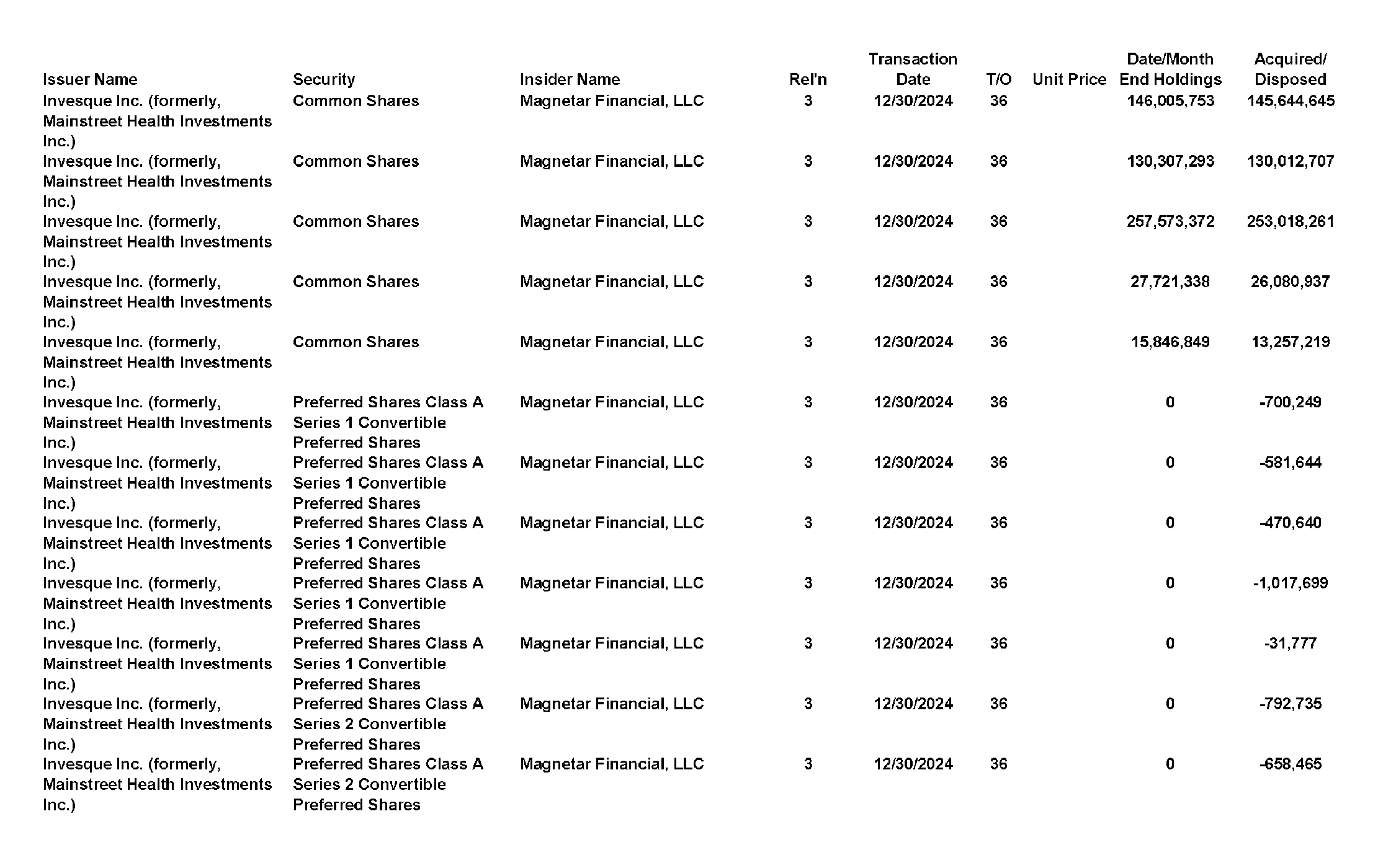 This chapter contains a weekly summary of insider transactions of Ontario reporting issuers in SEDI. Please visit the SEDI website www.sedi.ca)