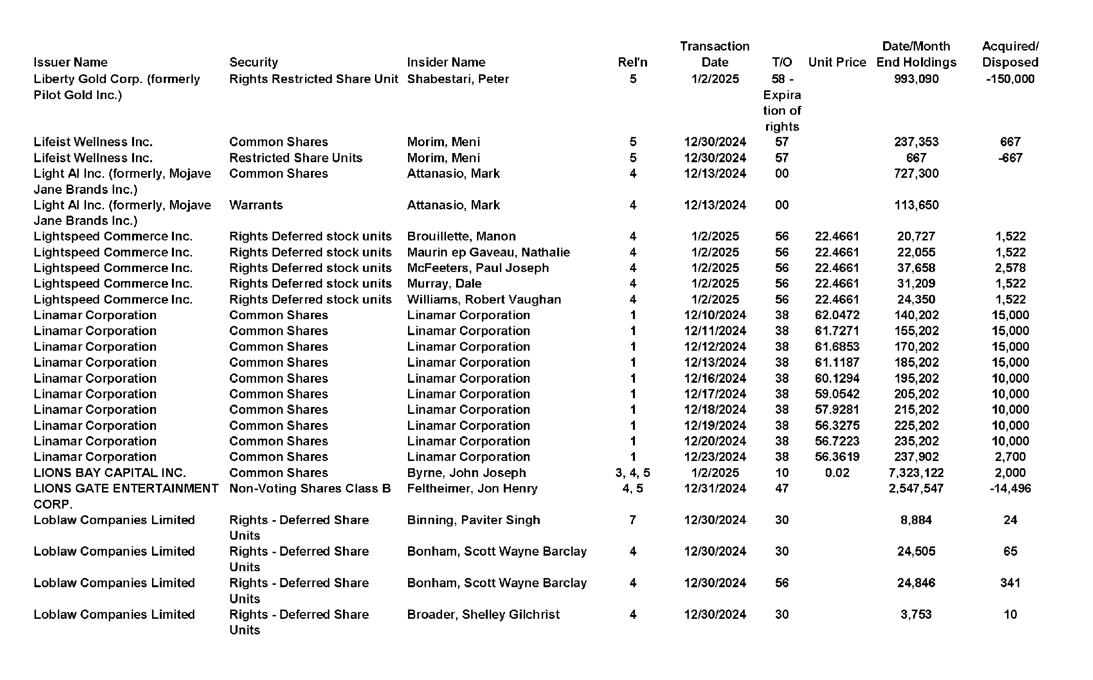 This chapter contains a weekly summary of insider transactions of Ontario reporting issuers in SEDI. Please visit the SEDI website www.sedi.ca)