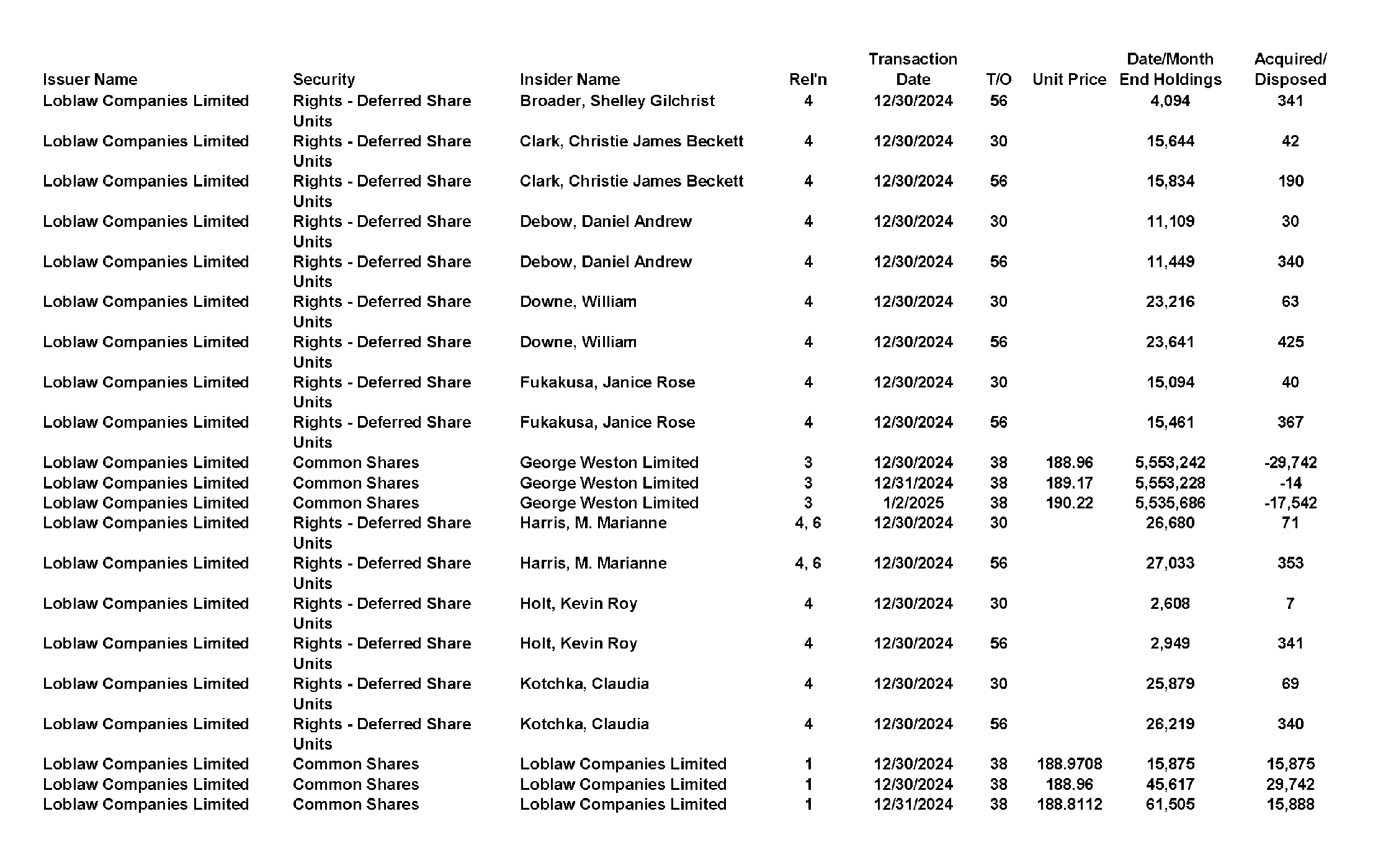 This chapter contains a weekly summary of insider transactions of Ontario reporting issuers in SEDI. Please visit the SEDI website www.sedi.ca)