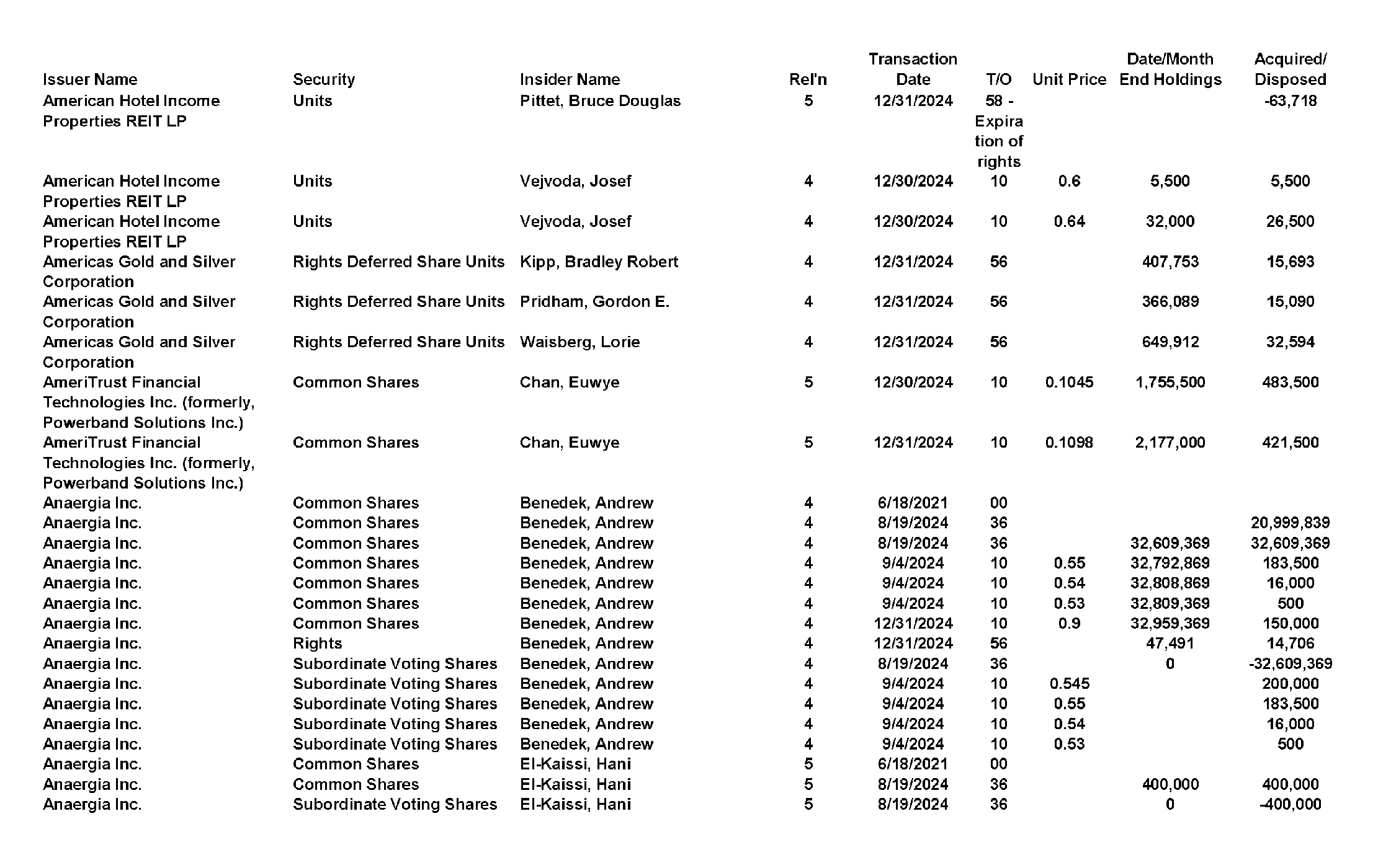 This chapter contains a weekly summary of insider transactions of Ontario reporting issuers in SEDI. Please visit the SEDI website www.sedi.ca)