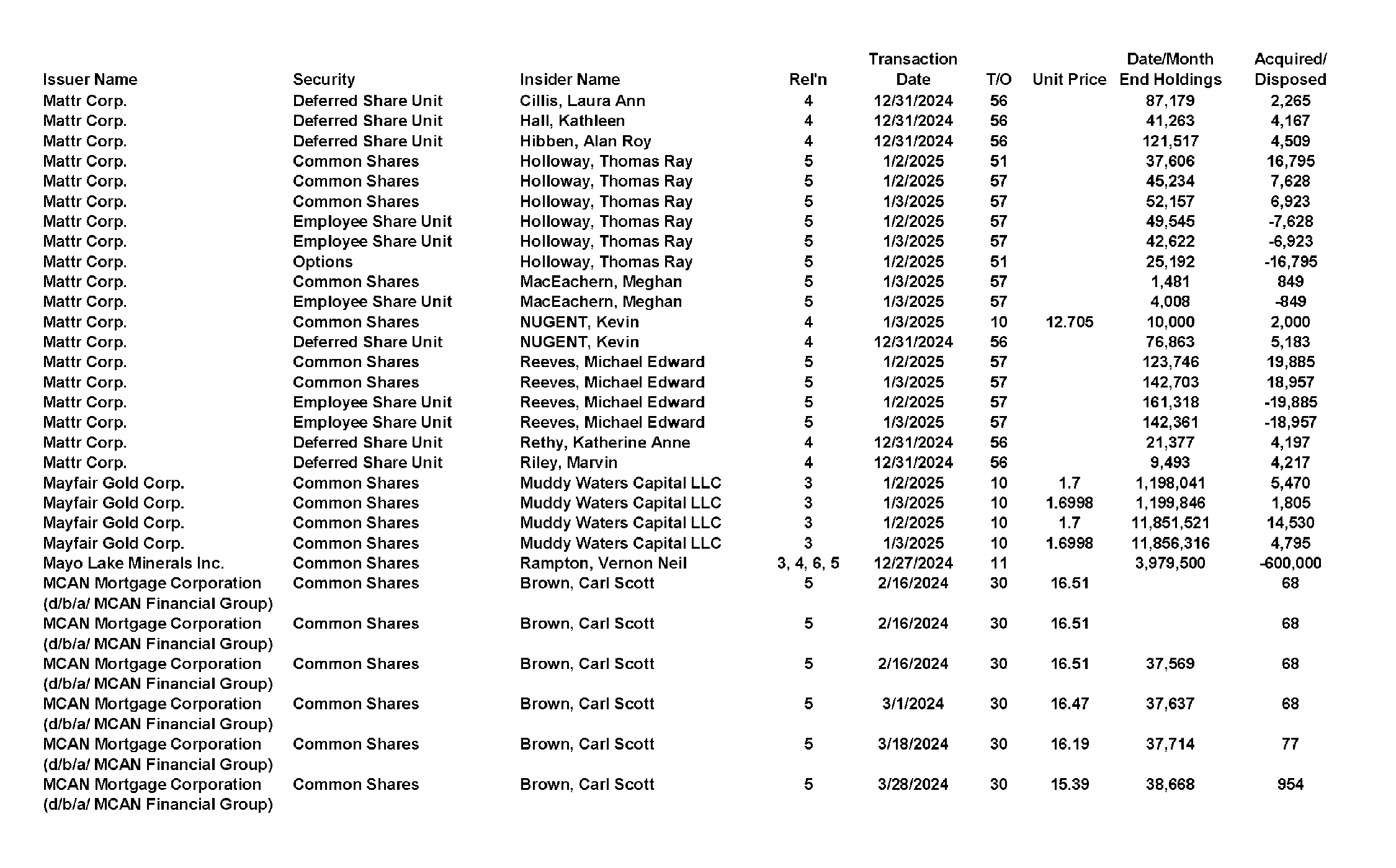 This chapter contains a weekly summary of insider transactions of Ontario reporting issuers in SEDI. Please visit the SEDI website www.sedi.ca)