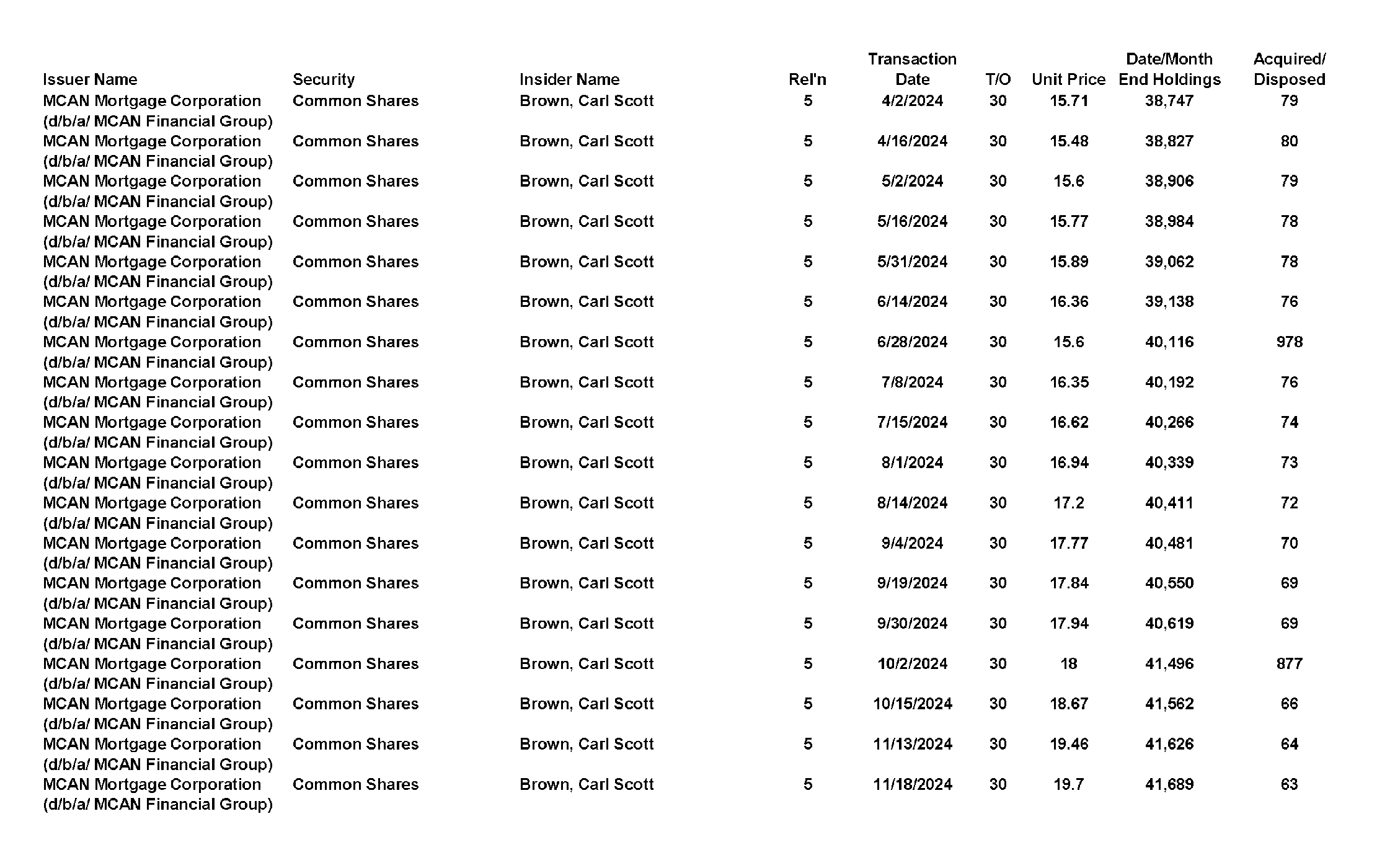 This chapter contains a weekly summary of insider transactions of Ontario reporting issuers in SEDI. Please visit the SEDI website www.sedi.ca)
