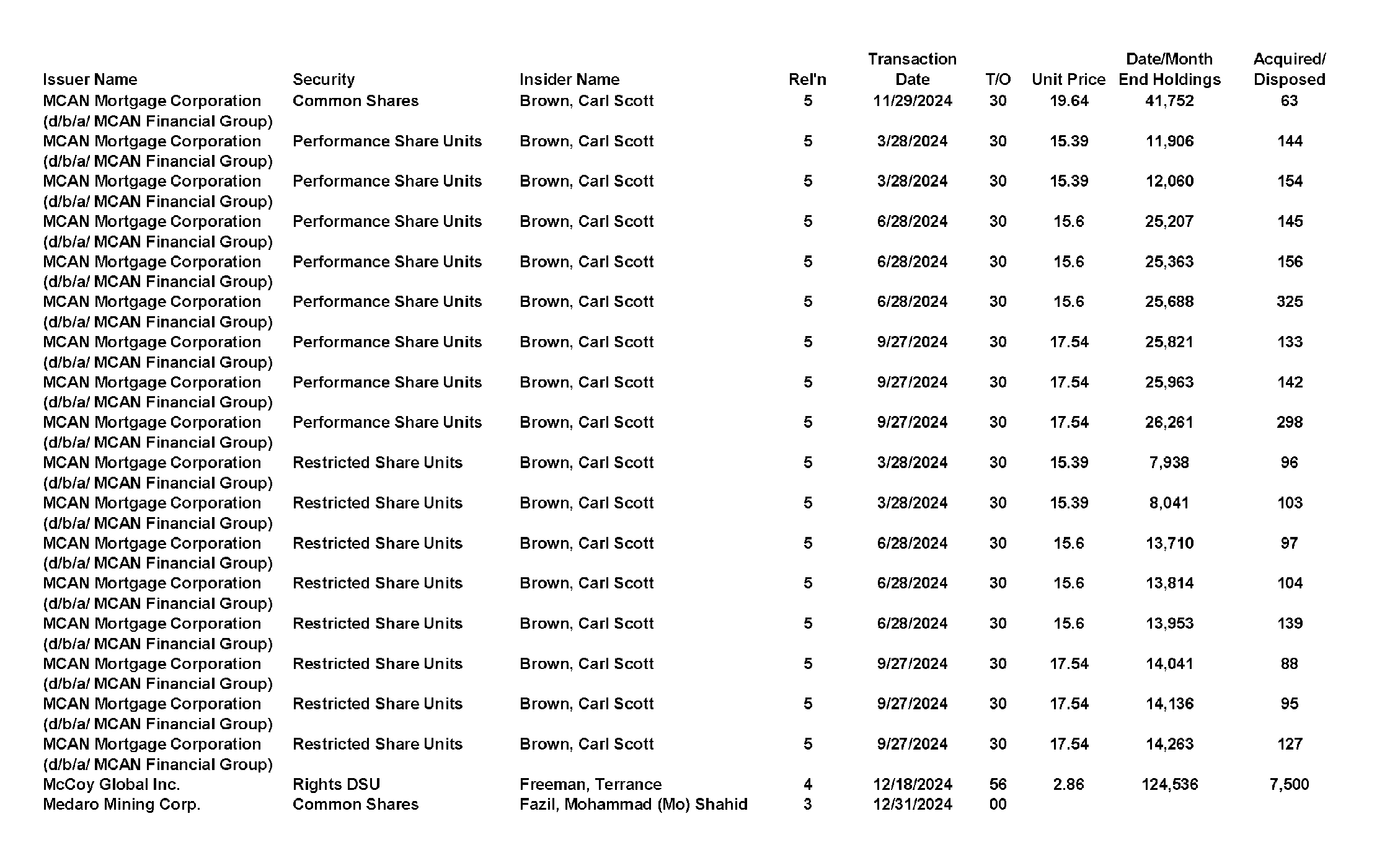 This chapter contains a weekly summary of insider transactions of Ontario reporting issuers in SEDI. Please visit the SEDI website www.sedi.ca)