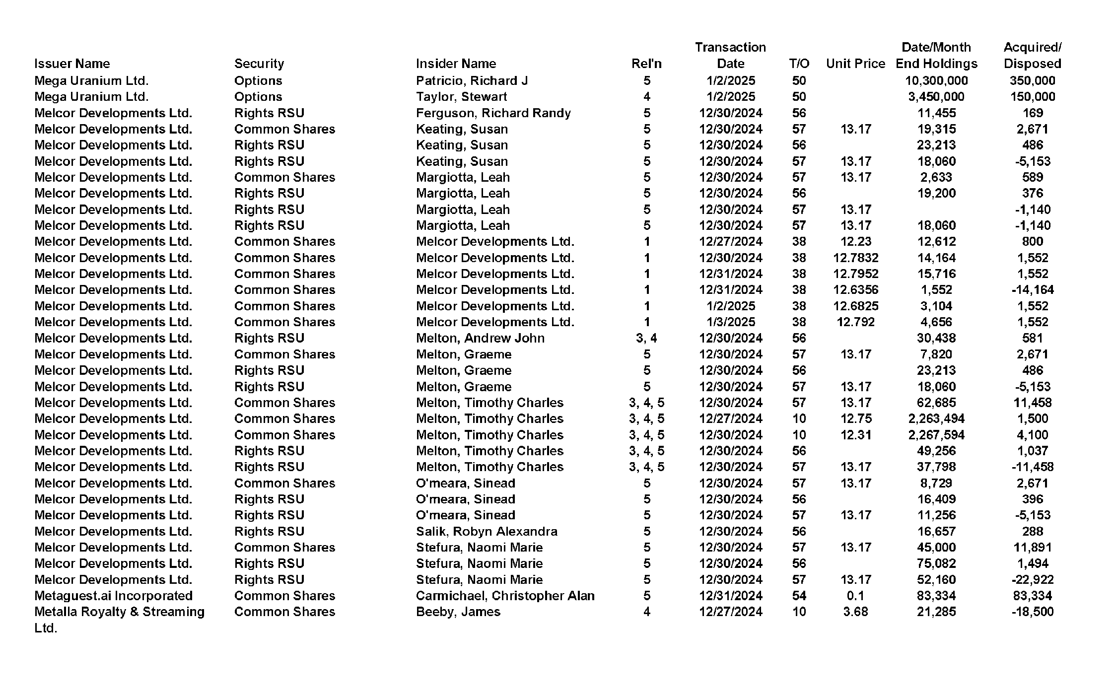 This chapter contains a weekly summary of insider transactions of Ontario reporting issuers in SEDI. Please visit the SEDI website www.sedi.ca)