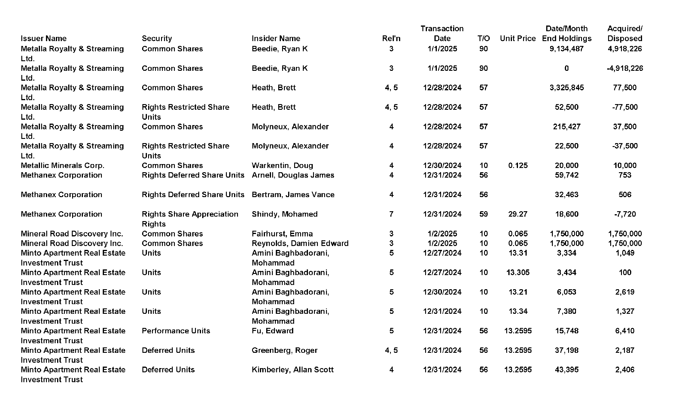 This chapter contains a weekly summary of insider transactions of Ontario reporting issuers in SEDI. Please visit the SEDI website www.sedi.ca)
