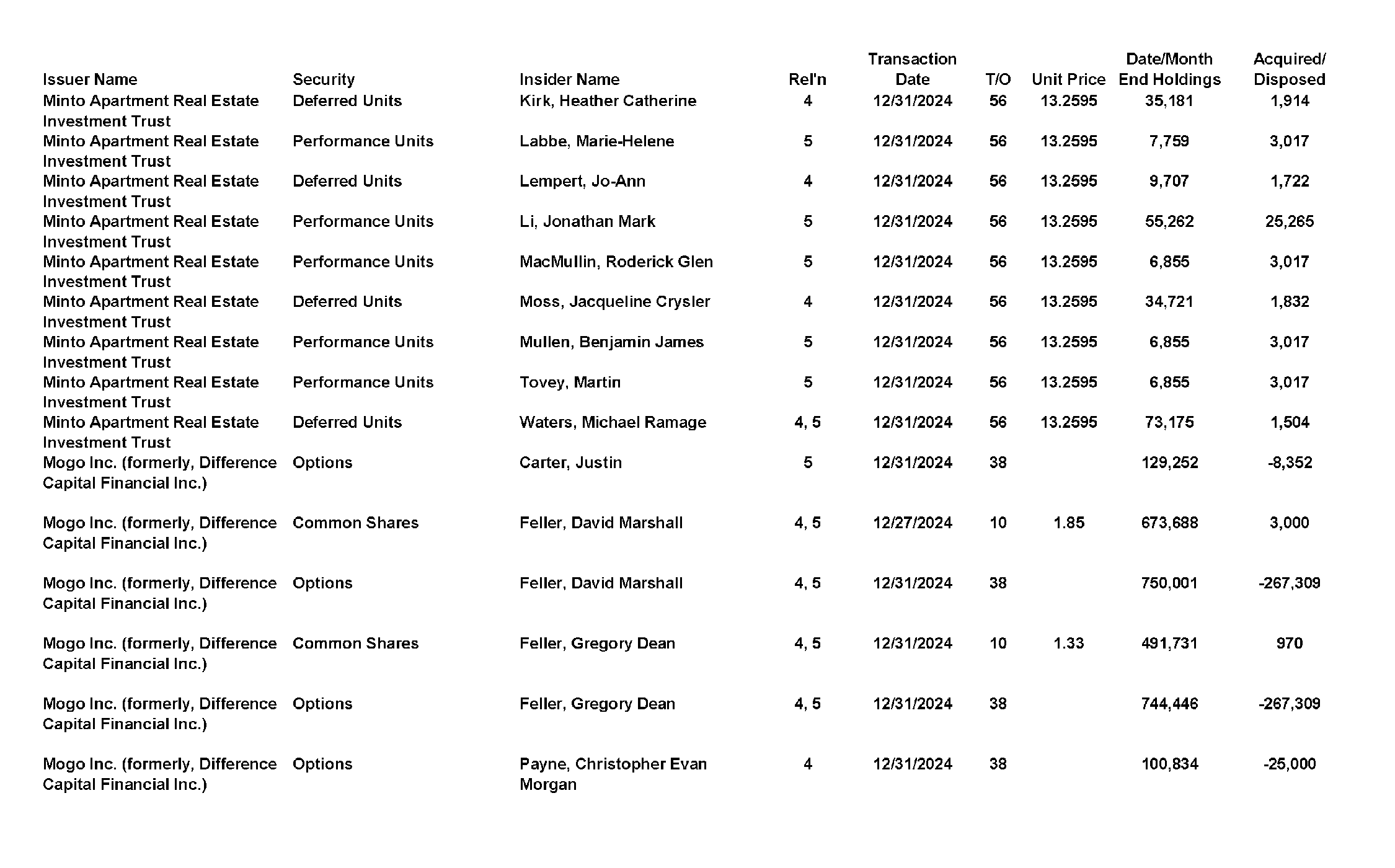 This chapter contains a weekly summary of insider transactions of Ontario reporting issuers in SEDI. Please visit the SEDI website www.sedi.ca)