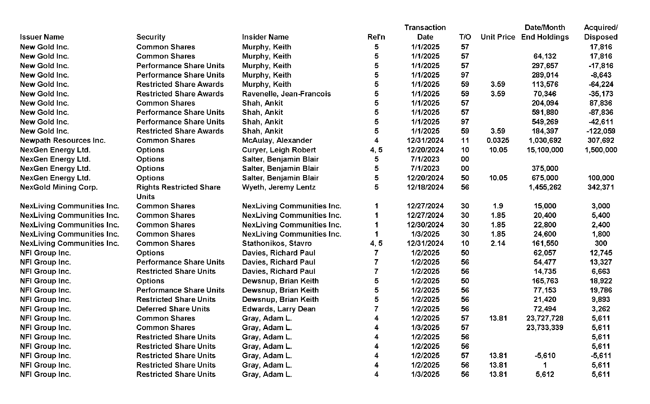 This chapter contains a weekly summary of insider transactions of Ontario reporting issuers in SEDI. Please visit the SEDI website www.sedi.ca)