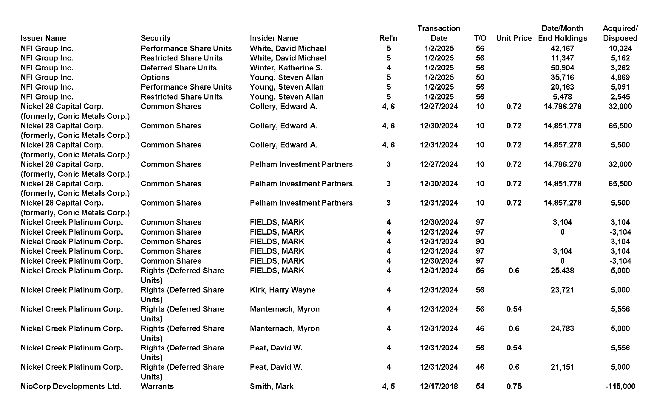 This chapter contains a weekly summary of insider transactions of Ontario reporting issuers in SEDI. Please visit the SEDI website www.sedi.ca)