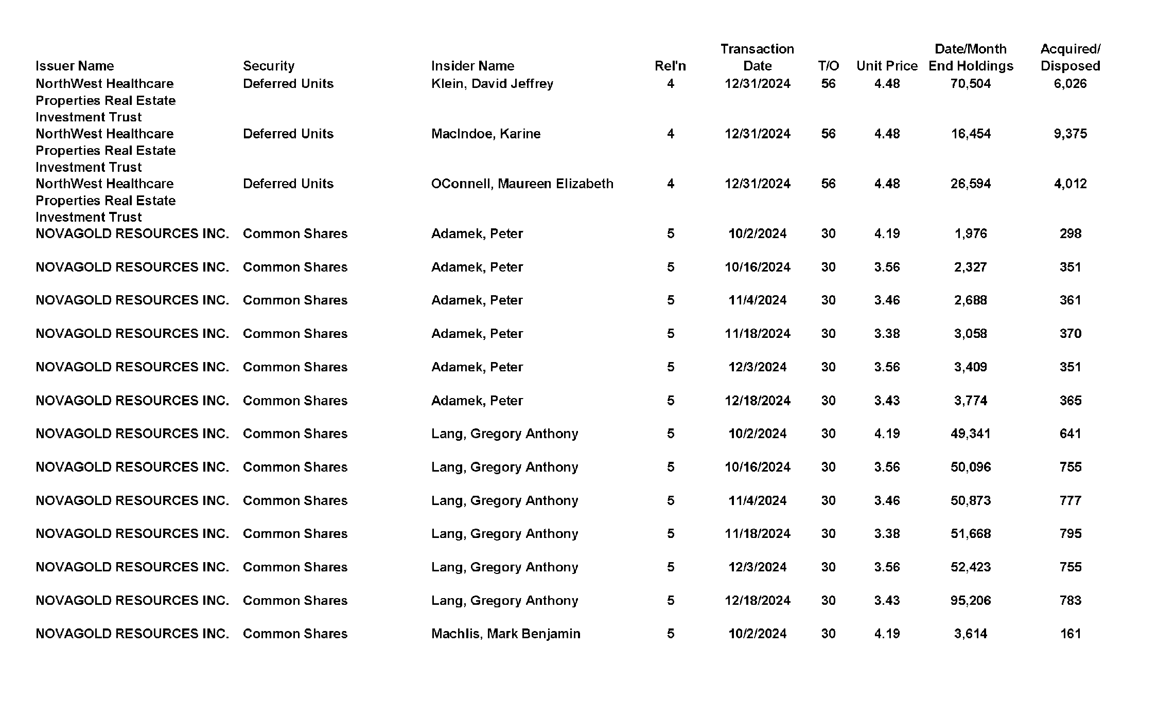 This chapter contains a weekly summary of insider transactions of Ontario reporting issuers in SEDI. Please visit the SEDI website www.sedi.ca)