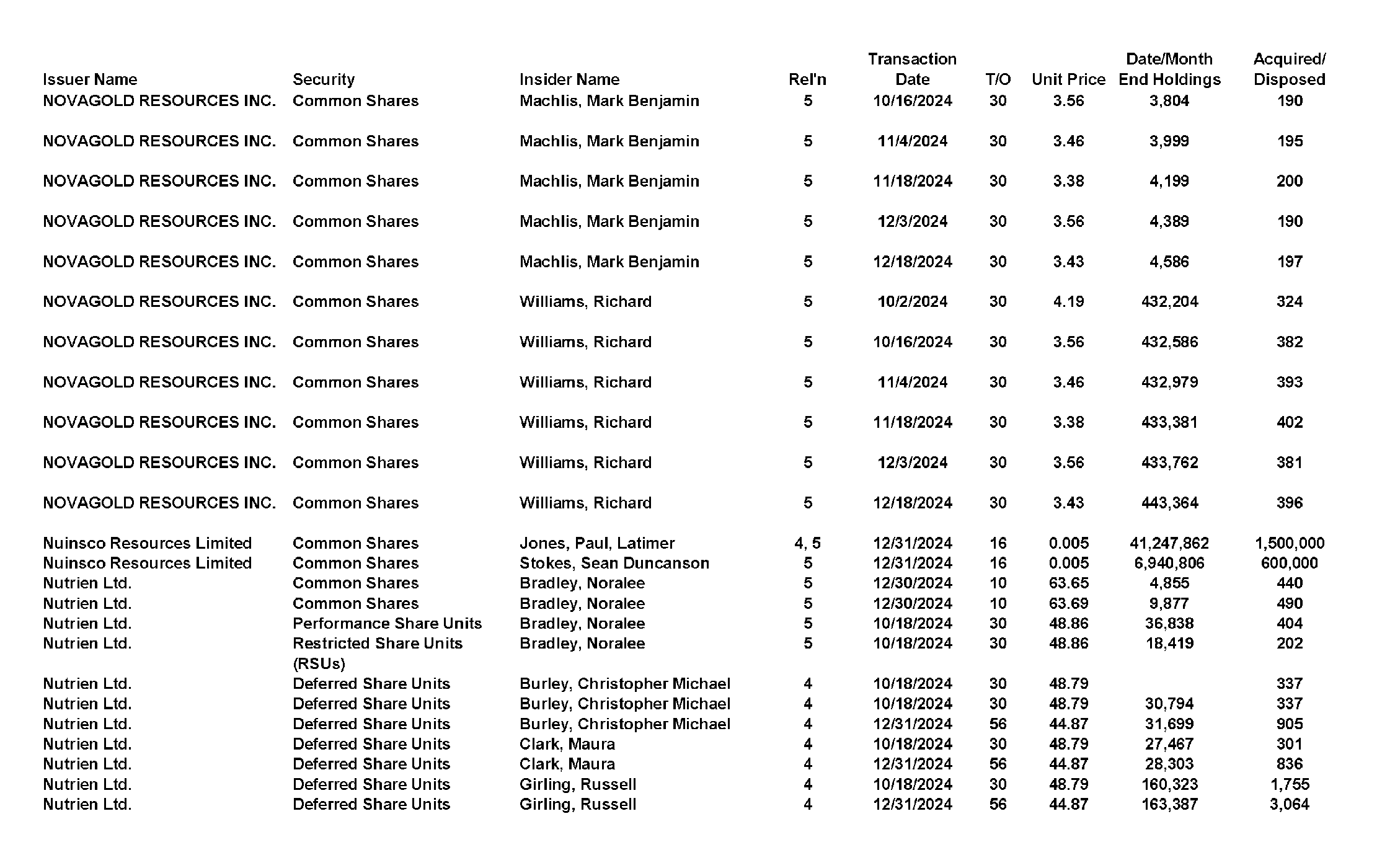 This chapter contains a weekly summary of insider transactions of Ontario reporting issuers in SEDI. Please visit the SEDI website www.sedi.ca)