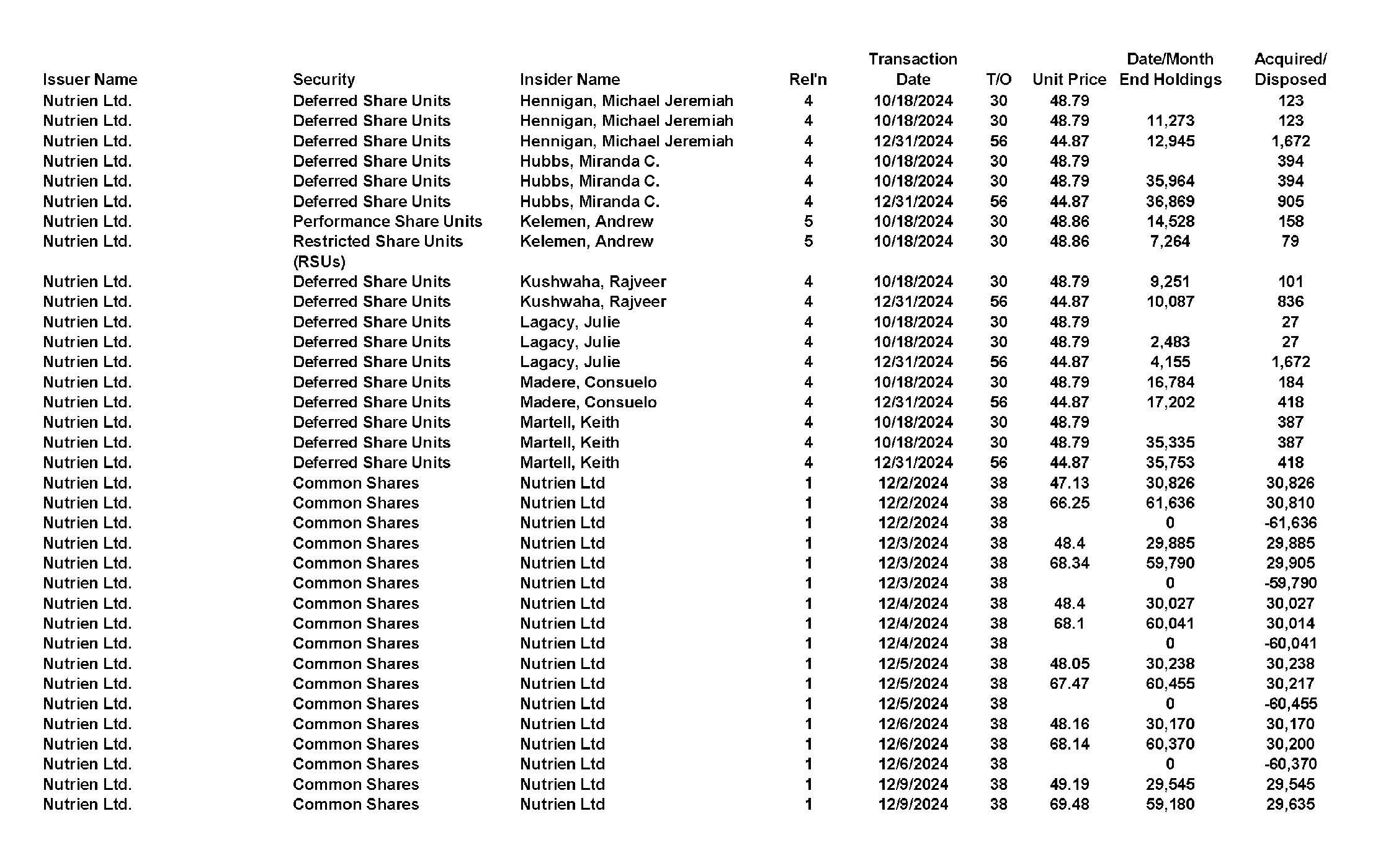 This chapter contains a weekly summary of insider transactions of Ontario reporting issuers in SEDI. Please visit the SEDI website www.sedi.ca)