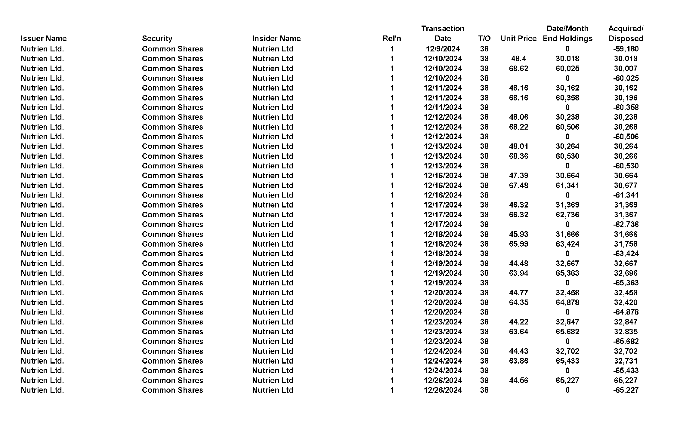 This chapter contains a weekly summary of insider transactions of Ontario reporting issuers in SEDI. Please visit the SEDI website www.sedi.ca)
