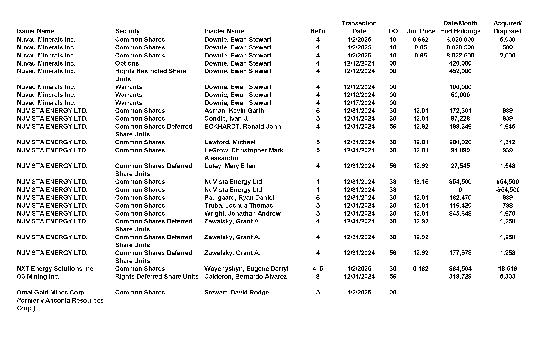 This chapter contains a weekly summary of insider transactions of Ontario reporting issuers in SEDI. Please visit the SEDI website www.sedi.ca)