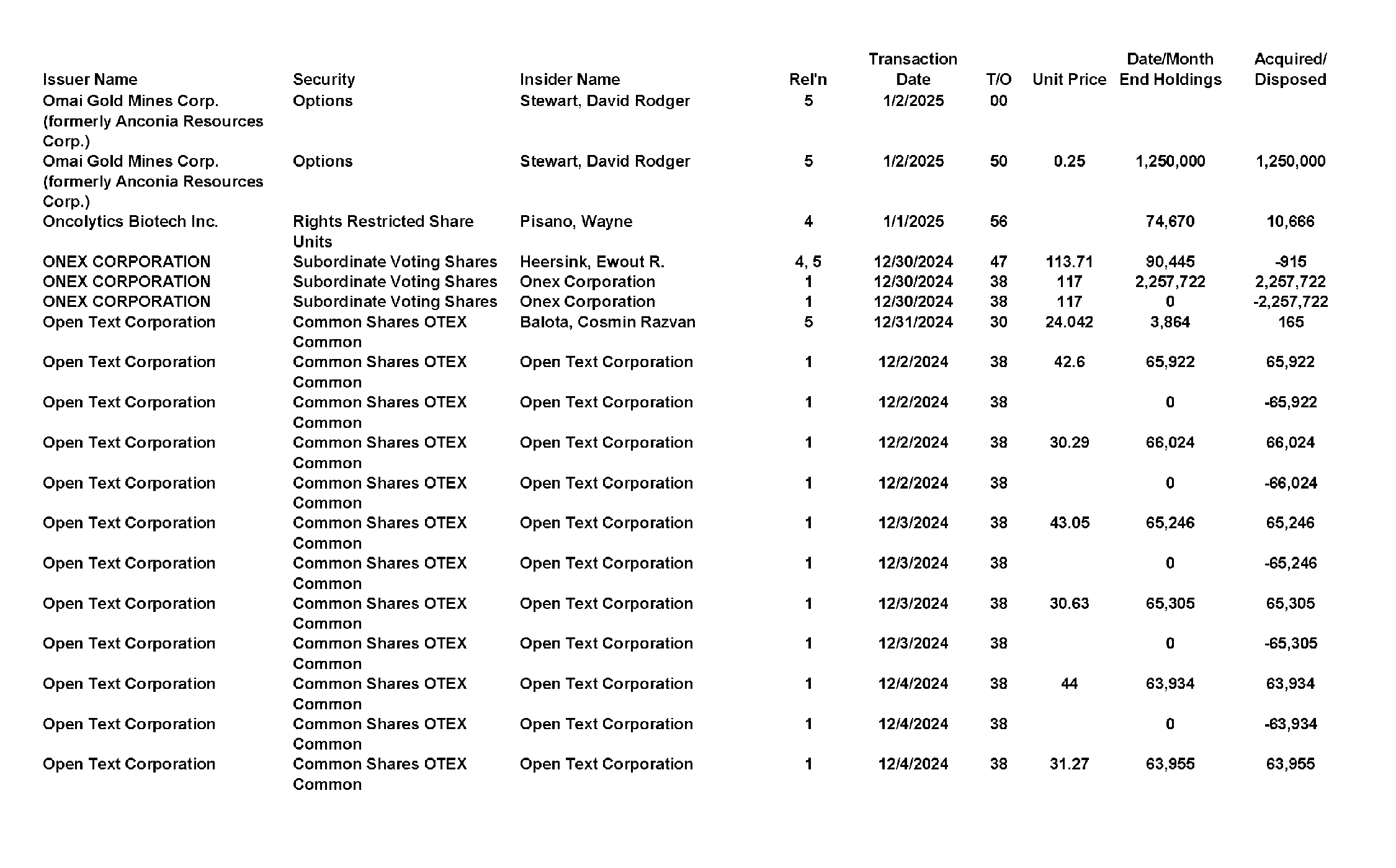 This chapter contains a weekly summary of insider transactions of Ontario reporting issuers in SEDI. Please visit the SEDI website www.sedi.ca)