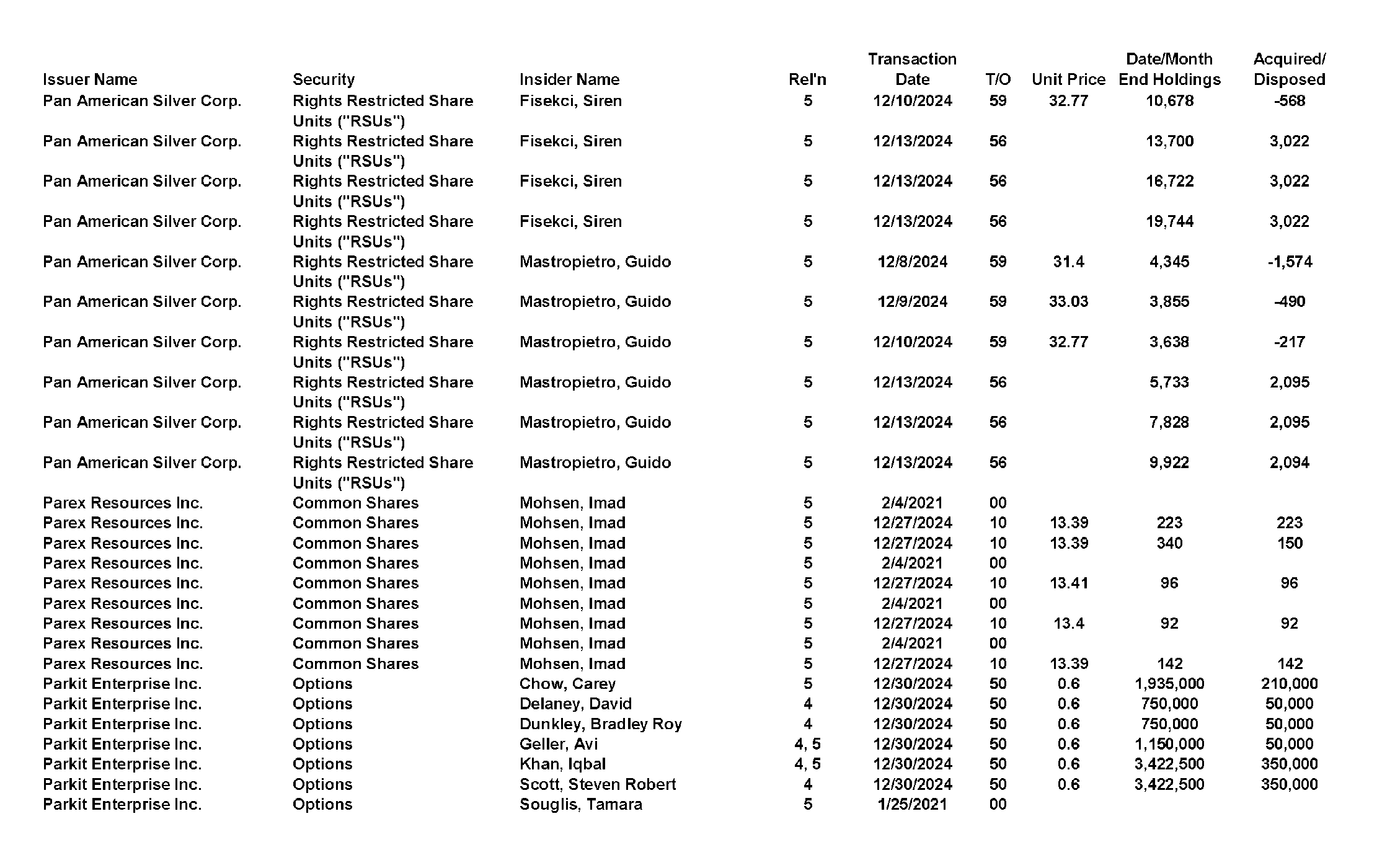 This chapter contains a weekly summary of insider transactions of Ontario reporting issuers in SEDI. Please visit the SEDI website www.sedi.ca)
